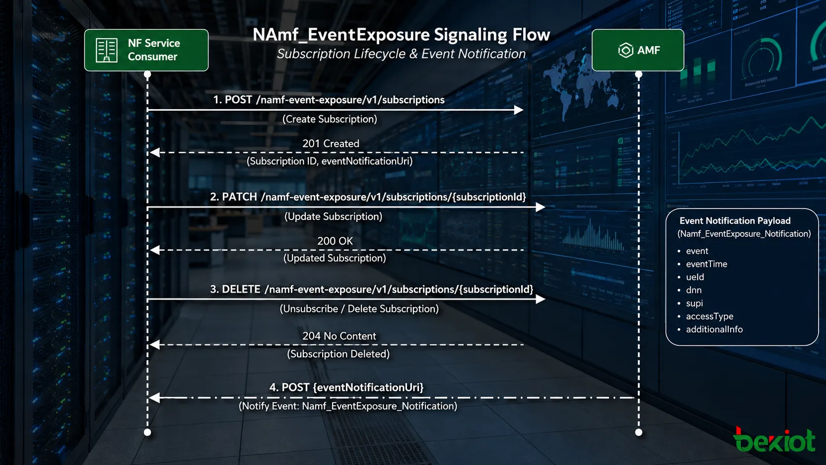 NF サービスコンシューマと AMF 間の購読作成、更新、削除、イベント通知を示す Namf EventExposure シグナリングフロー