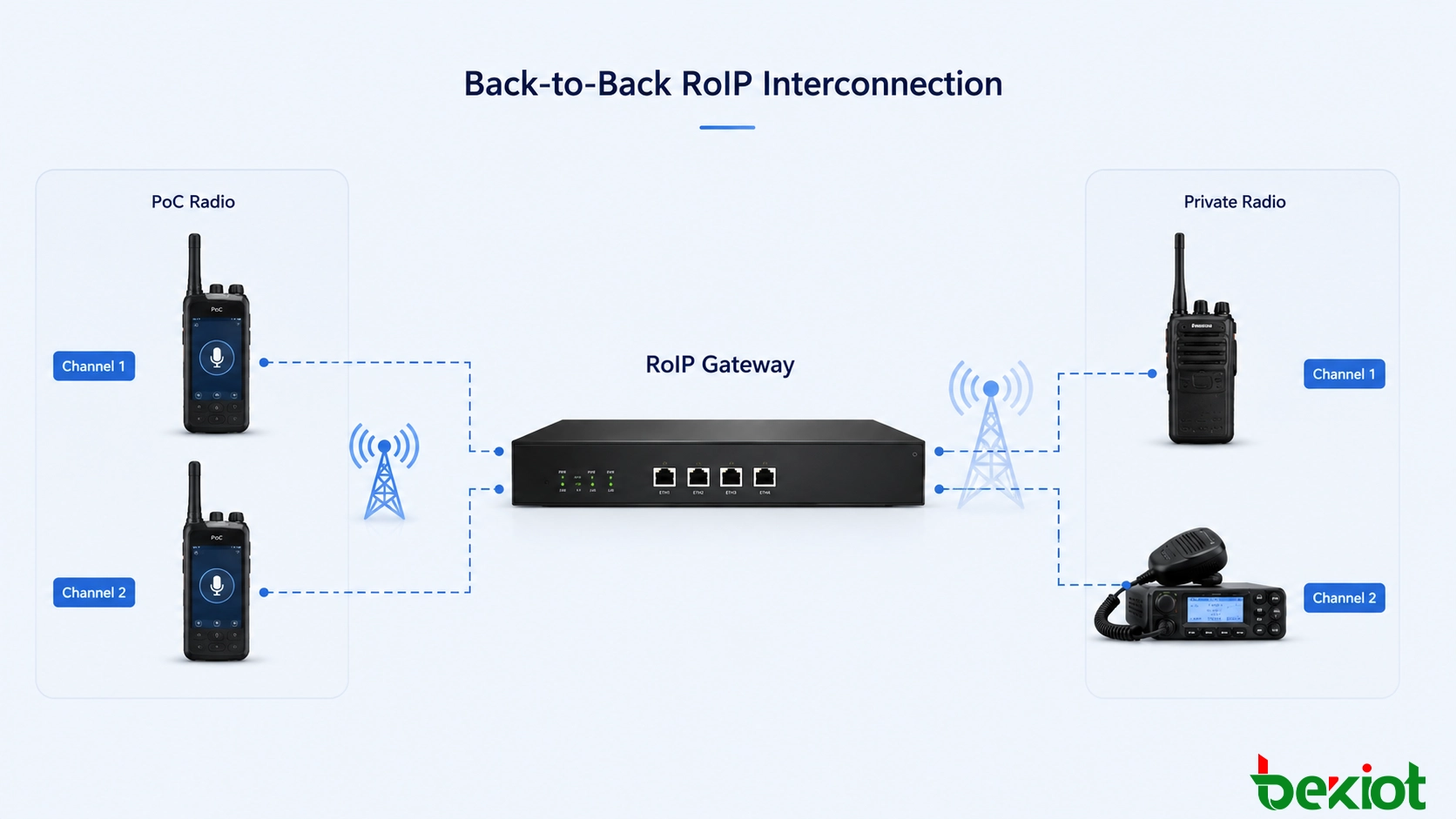 4Gおよび5GのPoCユーザーをPDT、DMR、TETRA私有無線ネットワークにRoIP相互運用ゲートウェイを介して接続する公共・私有無線統合アーキテクチャ