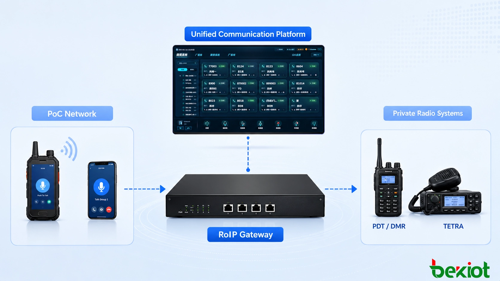 PoC無線機を私有PDT、DMR、またはTETRA無線機とペアリングして公共および私有通信チャネルを相互接続するバックツーバックRoIPゲートウェイソリューション