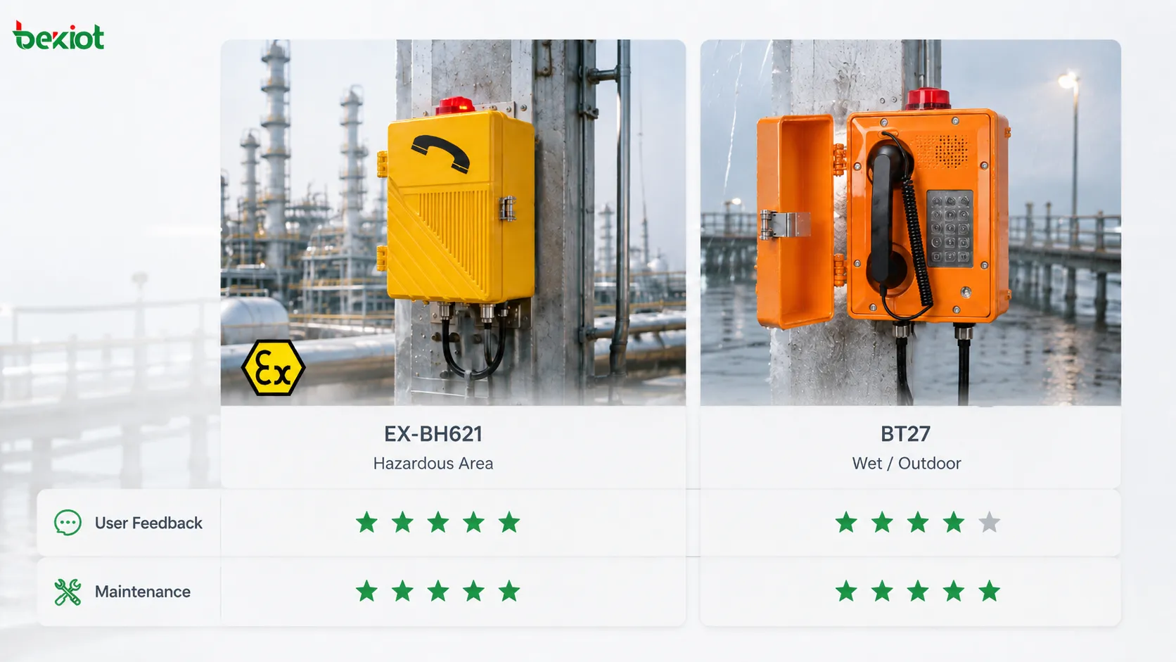 BT27産業用防水電話機、EX-BH621防爆電話機、現場騒音、操作利便性、保守難易度、指令プラットフォーム、適用マッチングを含む産業用電話機ユーザー体験調査の選定マトリックス