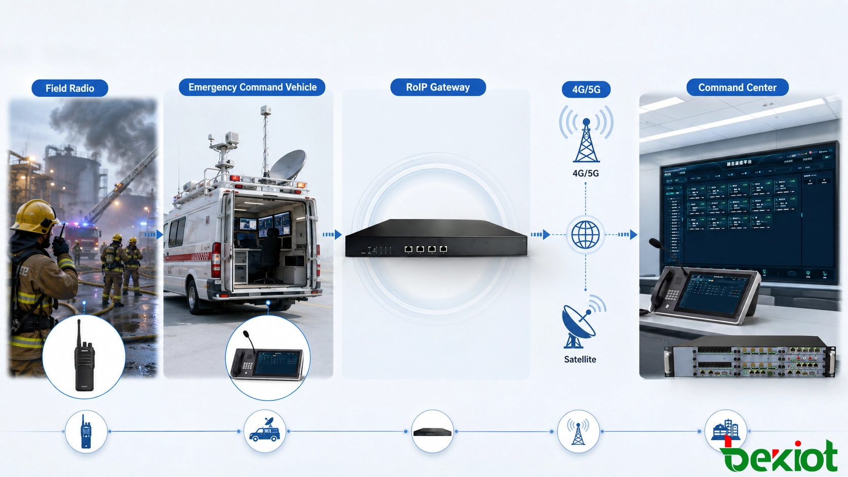 緊急指揮車通信アーキテクチャ。現場無線機、車両無線システム、4Gおよび5Gネットワーク、衛星リンク、およびRoIPゲートウェイを介した遠隔緊急指揮センターを接続