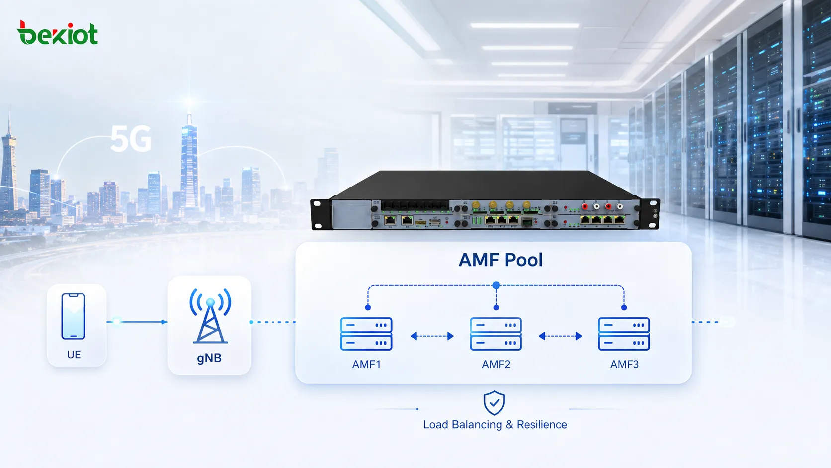 複数のAMFがN2経由で複数のgNBに接続され、共通サービスエリアで負荷分散、障害耐性、保守移行を実現するAMF Poolアーキテクチャ