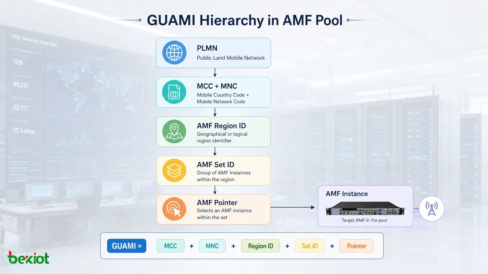 UEにGUAMIがない場合は重みに基づいて負荷分散し、有効なGUAMIがある場合は以前のServing AMFを優先するgNBのAMF選択フロー