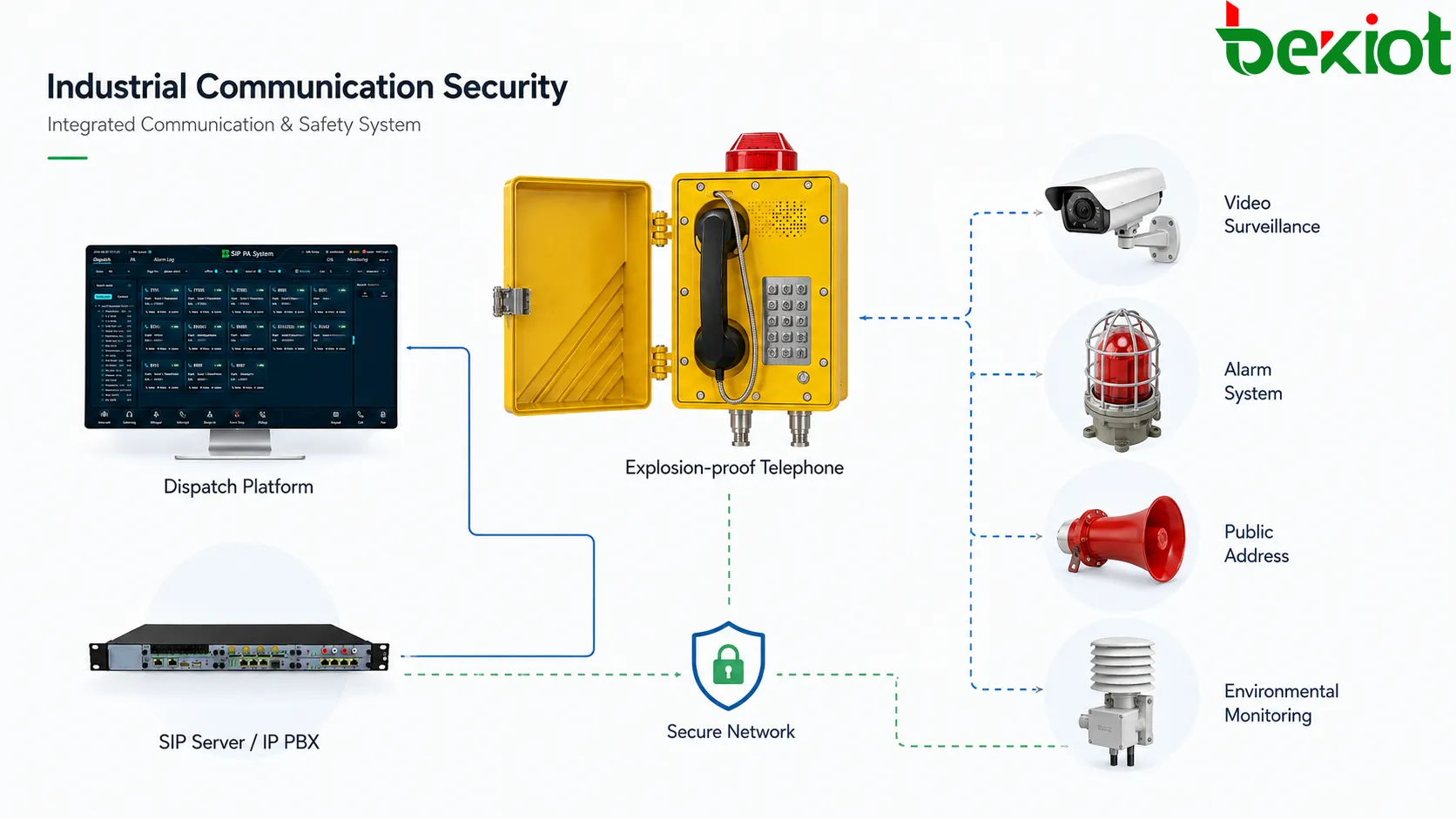 防爆電話機を指令システムおよびIP PBXへ接続する冗長SIP産業通信ネットワーク