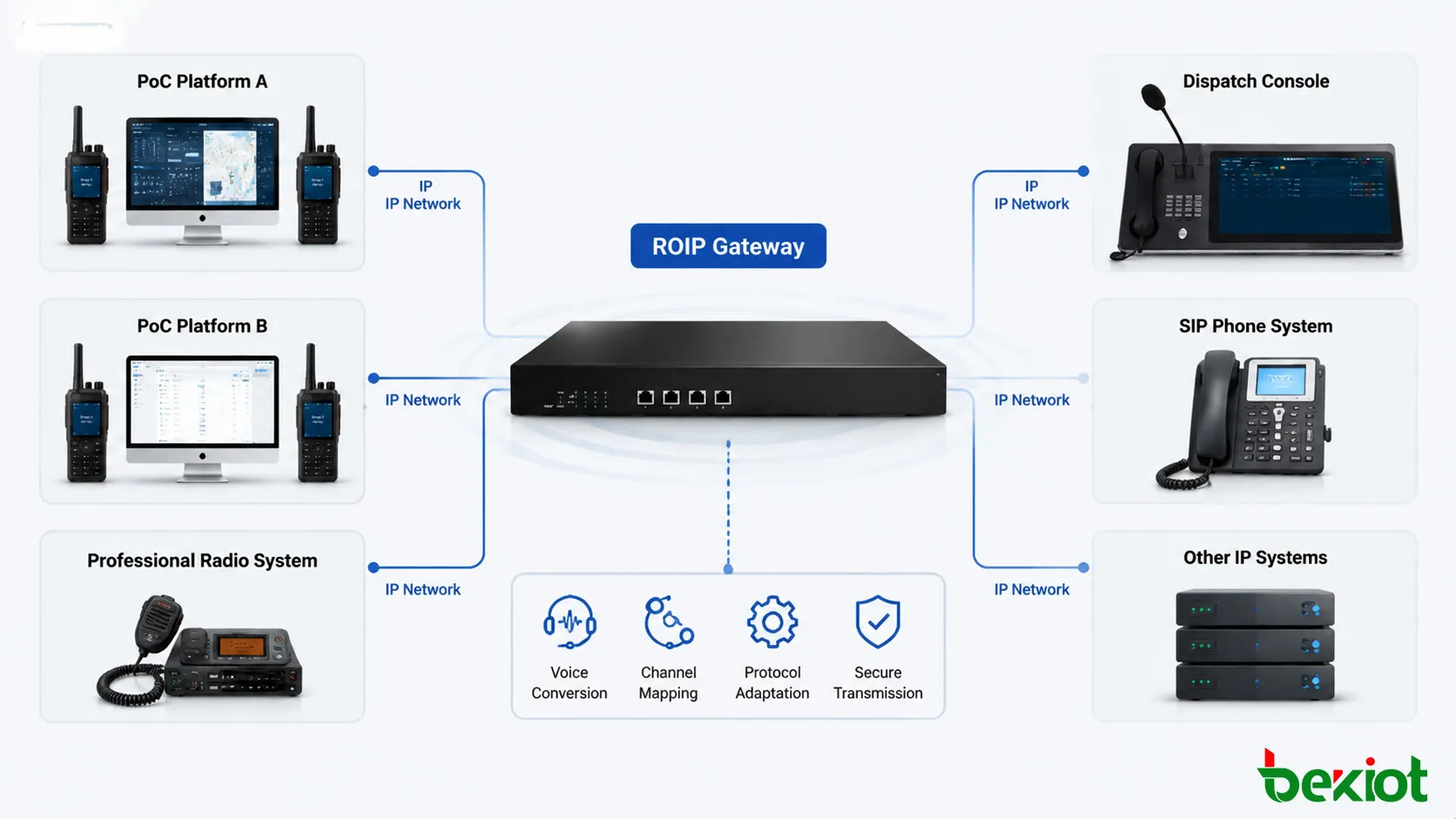 IP技術を介して複数のPoCプラットフォームと無線通信ネットワークを接続するROIPゲートウェイアーキテクチャ
