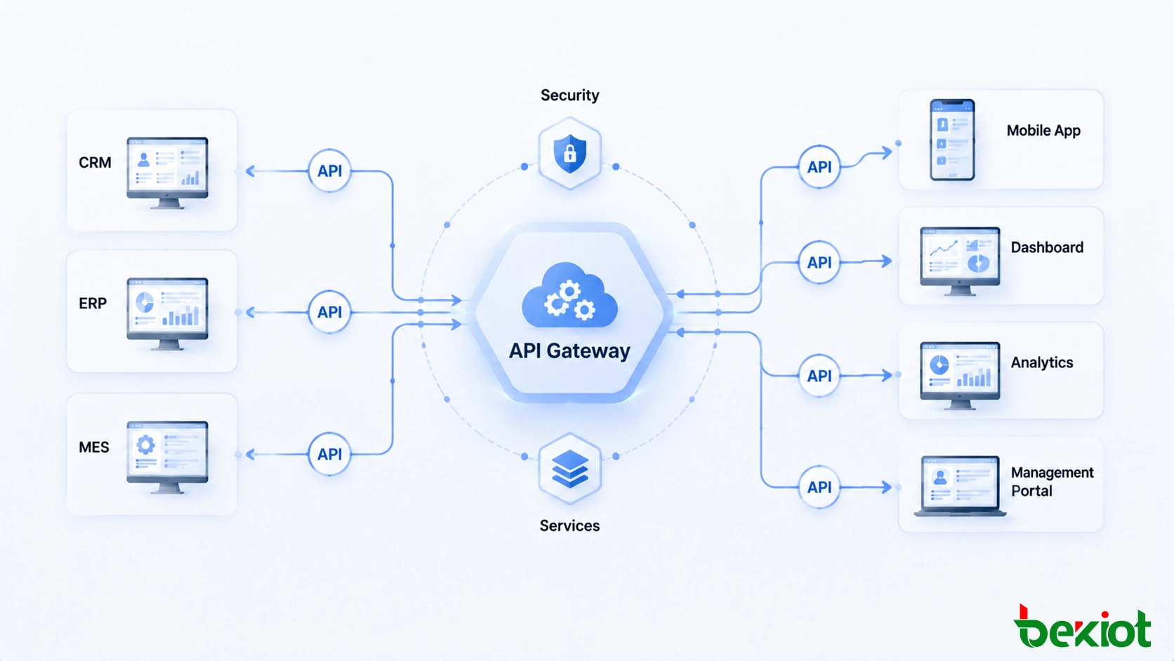 APIと共有デジタルサービスを介してエンタープライズアプリケーションを接続する情報プラットフォームアーキテクチャ