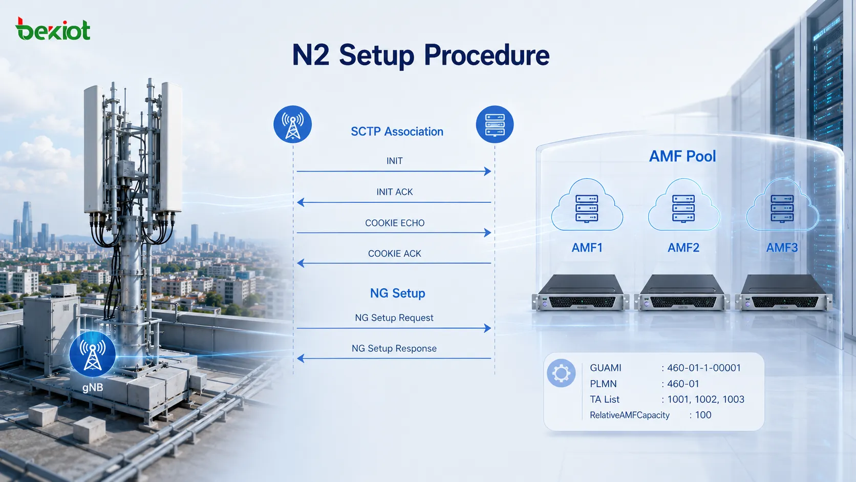 5G AMFプールで、gNBがSCTPとNG Setupを使用して複数のAMFとのN2接続を確立し、RelativeAMFCapacityを受信する構成