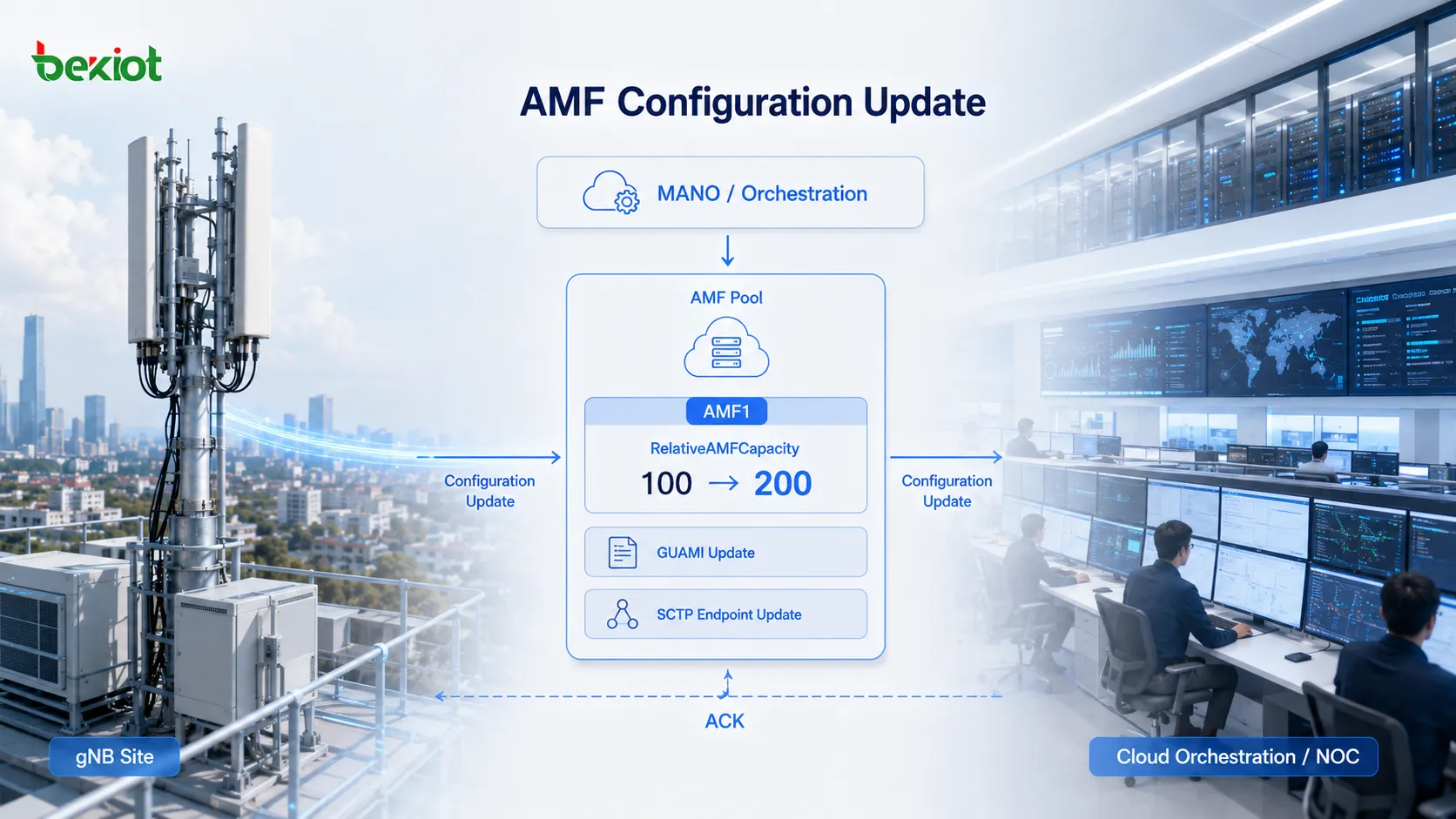 AMFのスケール後、AMF Configuration Updateによって新しいGUAMI情報、SCTPエンドポイント、RelativeAMFCapacityをgNBへ同期する手順