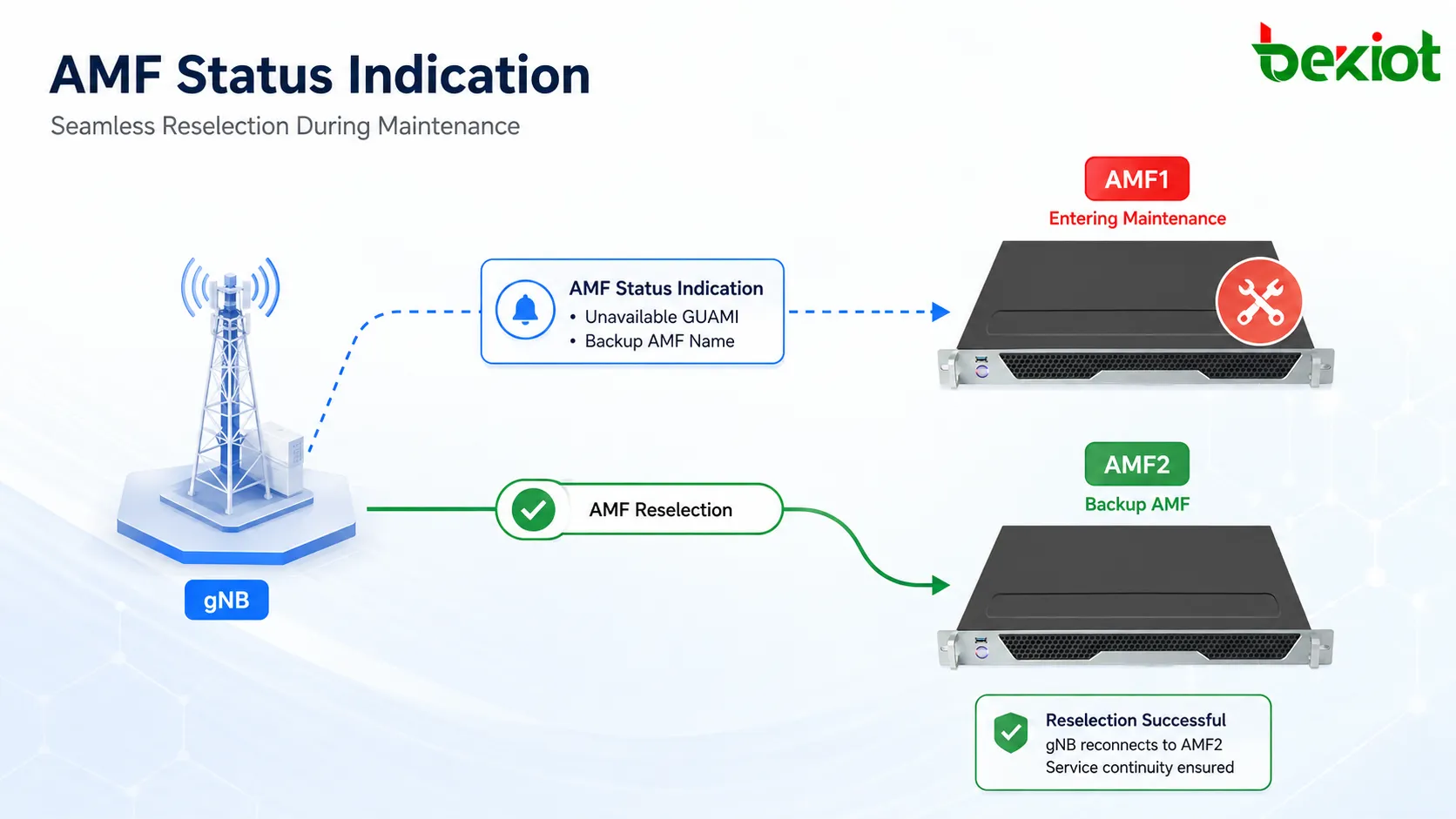 AMF1の保守前にAMF Status Indicationを送信し、利用不可になるGUAMIとBackup AMF NameをgNBへ通知して、以後のAMF再選択を支援する構成