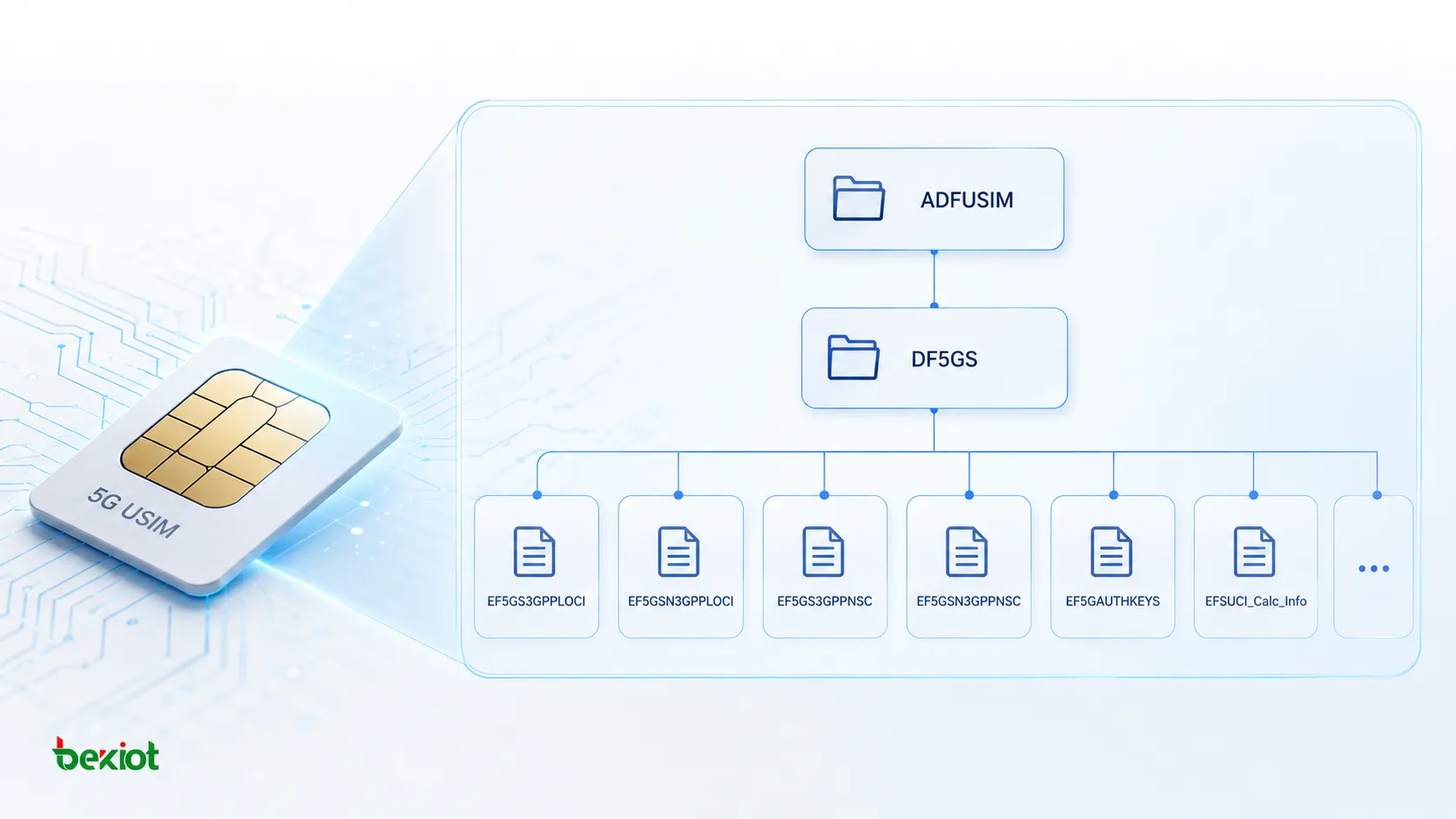USIMファイルシステムにおけるADFUSIM、DF5GS、および5G関連EFファイルの論理階層