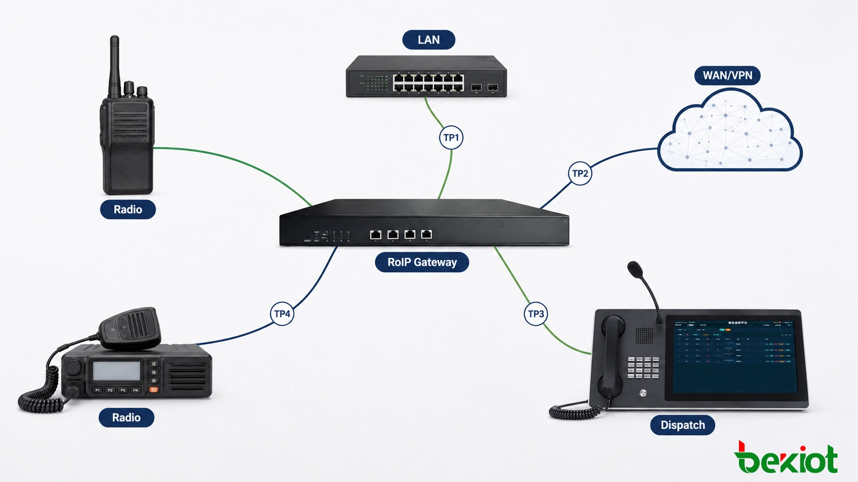 無線、ゲートウェイ、LAN、WAN、ディスパッチネットワークをまたぐセグメント化テストポイント付きRadio over IPゲートウェイ導入パス