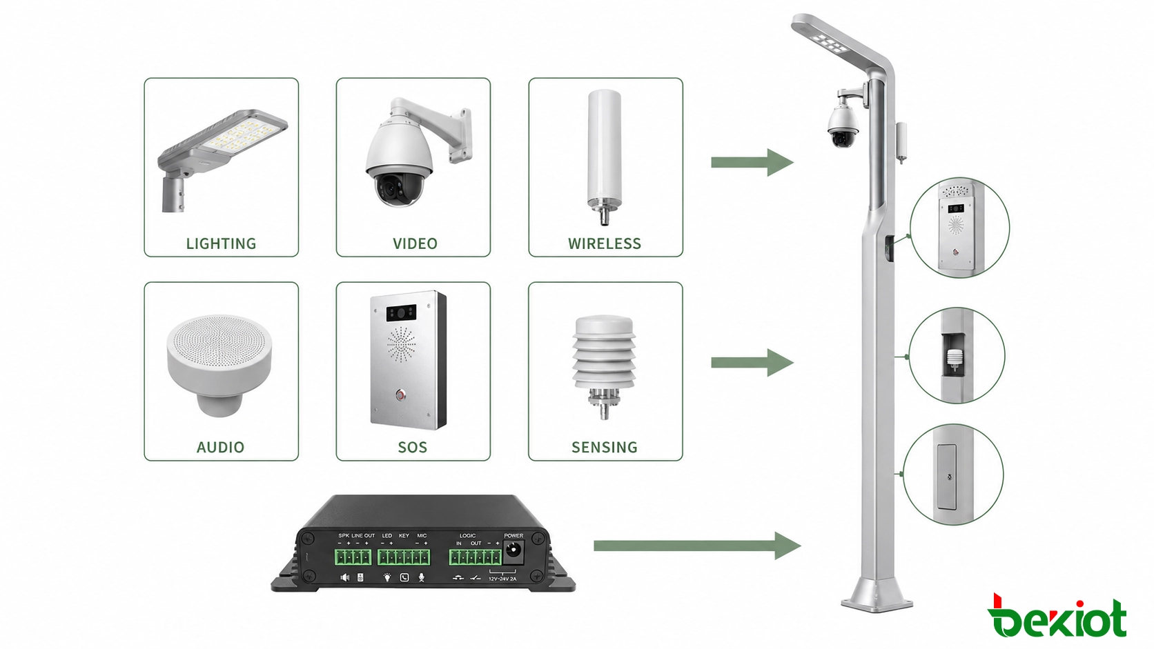 照明、ビデオ、ワイヤレス通信、公共情報、IoT、充電、コネクテッド交通のためのスマート街灯サービスモジュール