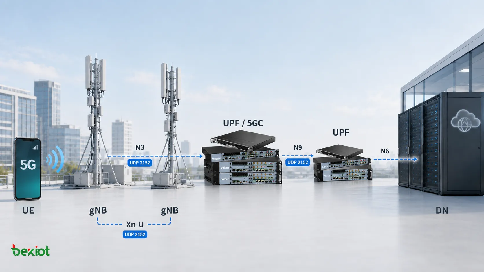 5GユーザープレーンでGTP-UがN3、N9、Xn-Uを介してgNBとUPFを接続し、UDPポート2152でユーザートラフィックを転送する構成