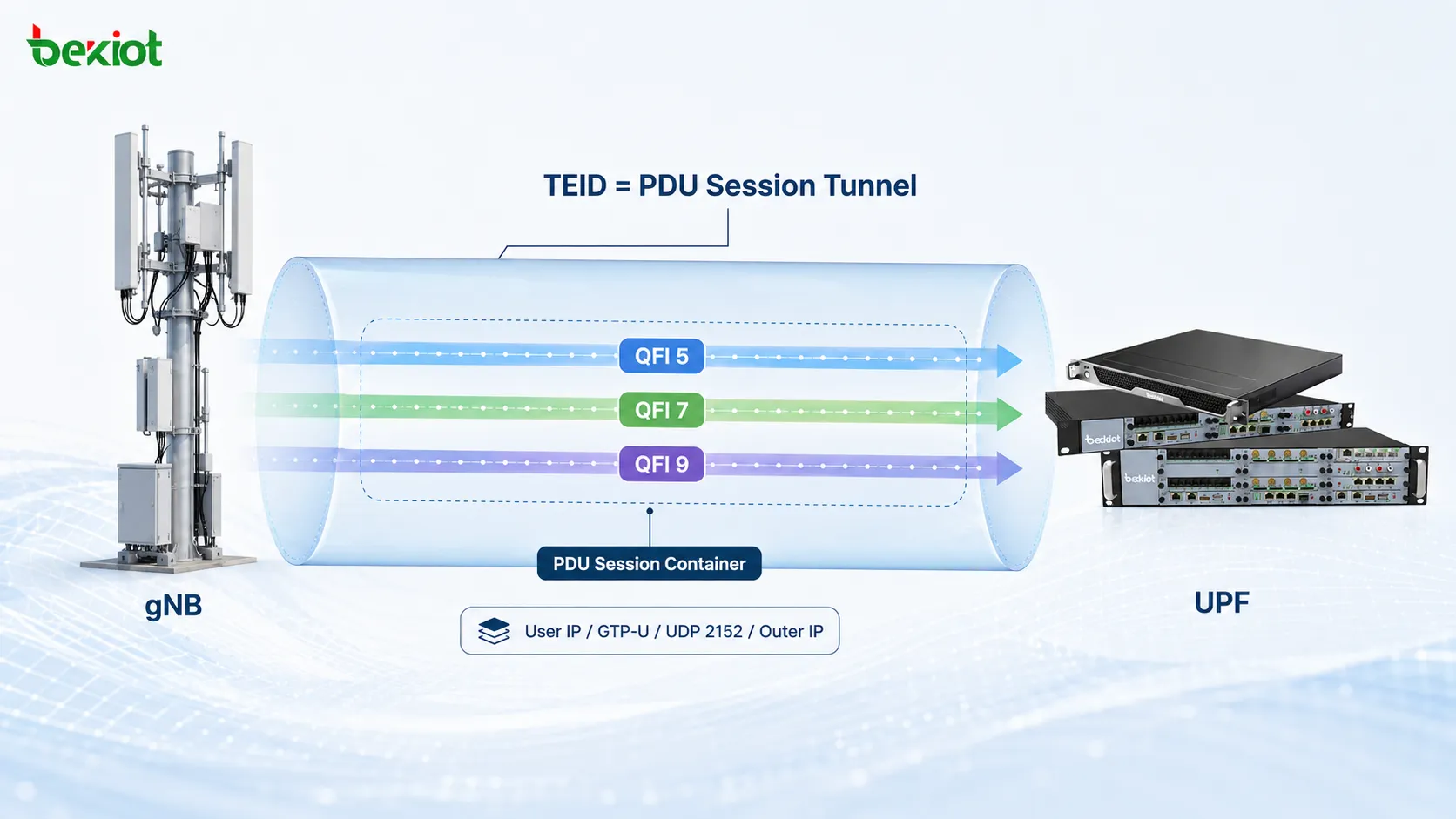 5G N3トンネルでTEIDがPDU Sessionを識別し、PDU Session Container内のQFIが複数のQoS Flowを区別する構成