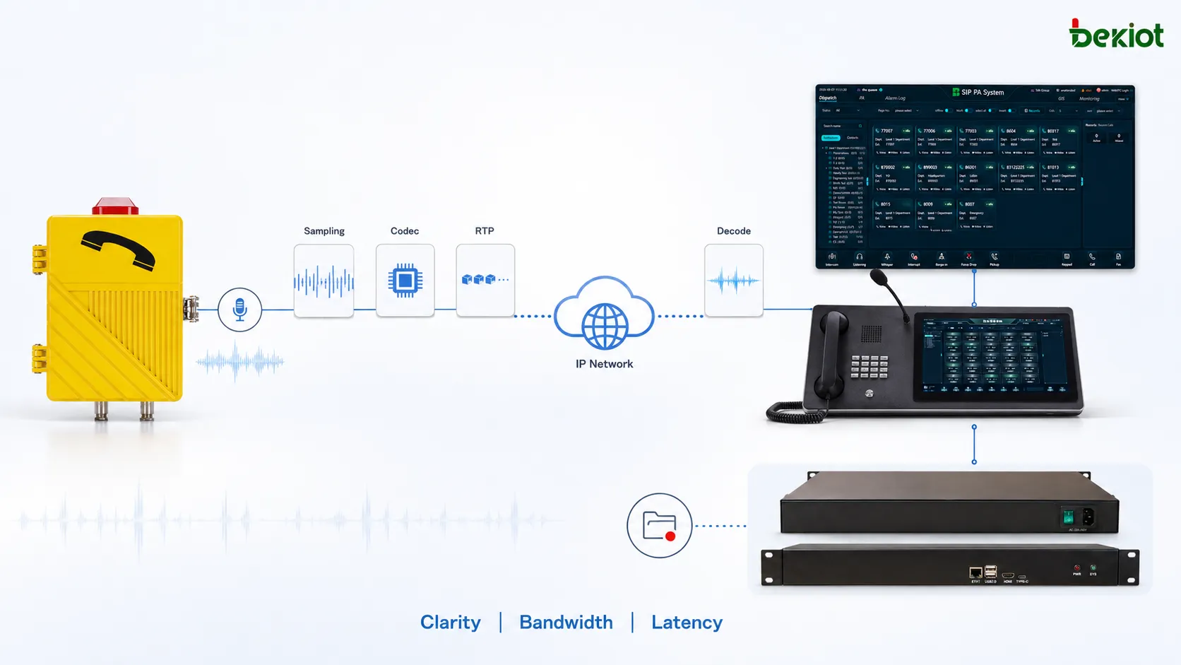 産業用電話の音声圧縮フロー。マイク収音とサンプリングからコーデック圧縮、RTPパケット化、ネットワーク伝送、復号、再生、指令録音まで