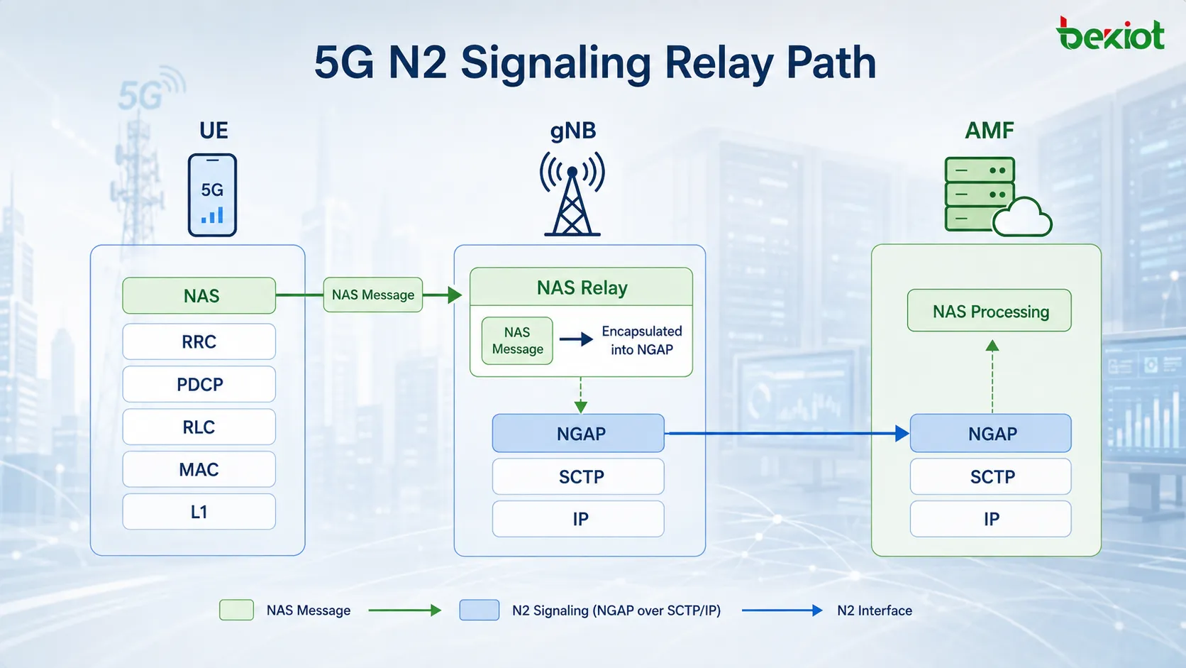 UEのNASメッセージがRRC経由でgNBに到達し、NGAPとSCTPでカプセル化された後、IPでAMFへ運ばれる5G N2プロトコルスタック