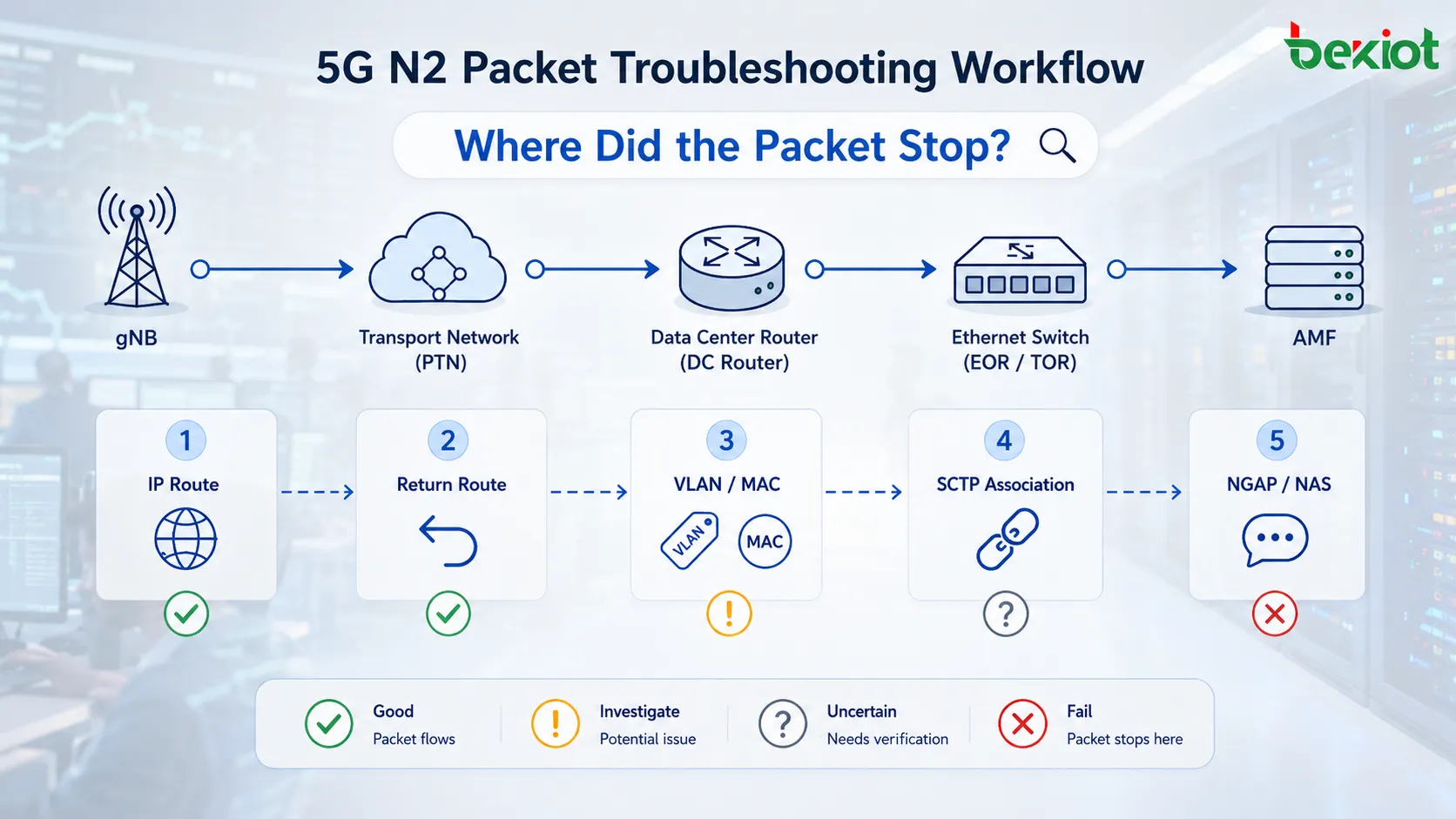 gNBからレイヤー3 PTNゲートウェイ、データセンタールーター、EOR/TORレイヤー2スイッチを経由してAMFサーバーとSCTPアソシエーションまでを示す5G N2シグナリングのトラブルシューティング経路