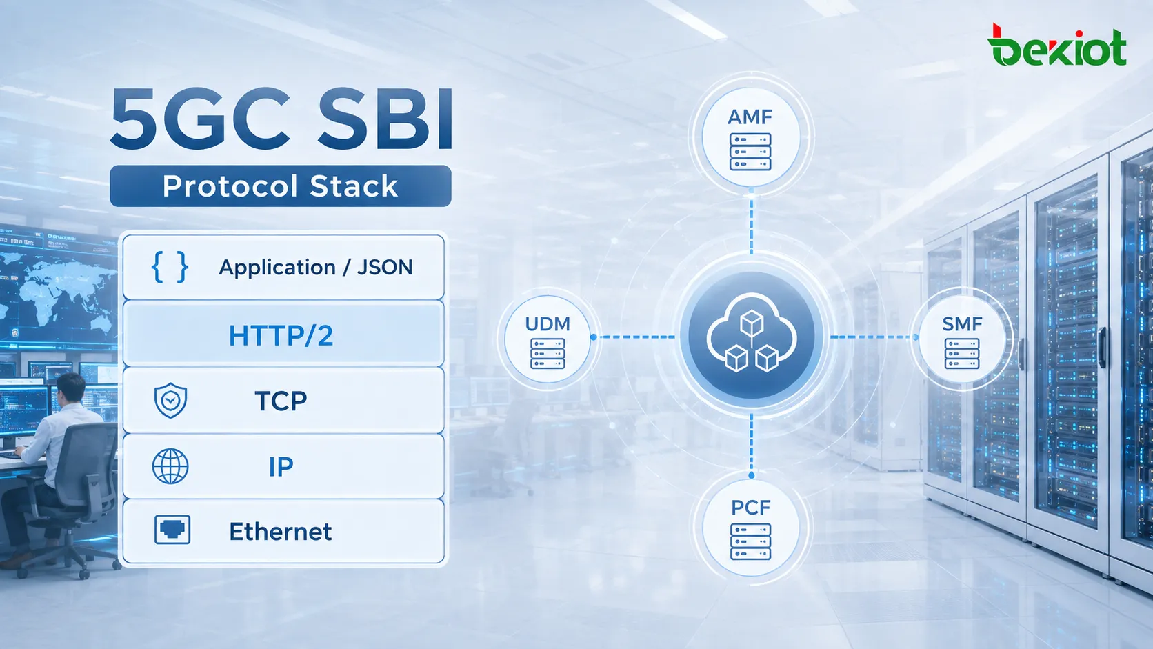アプリケーションJSON、HTTP/2、TCP、IPを介してAMF、SMF、UDM、PCFなどのネットワーク機能を接続する5GコアSBIプロトコルスタック