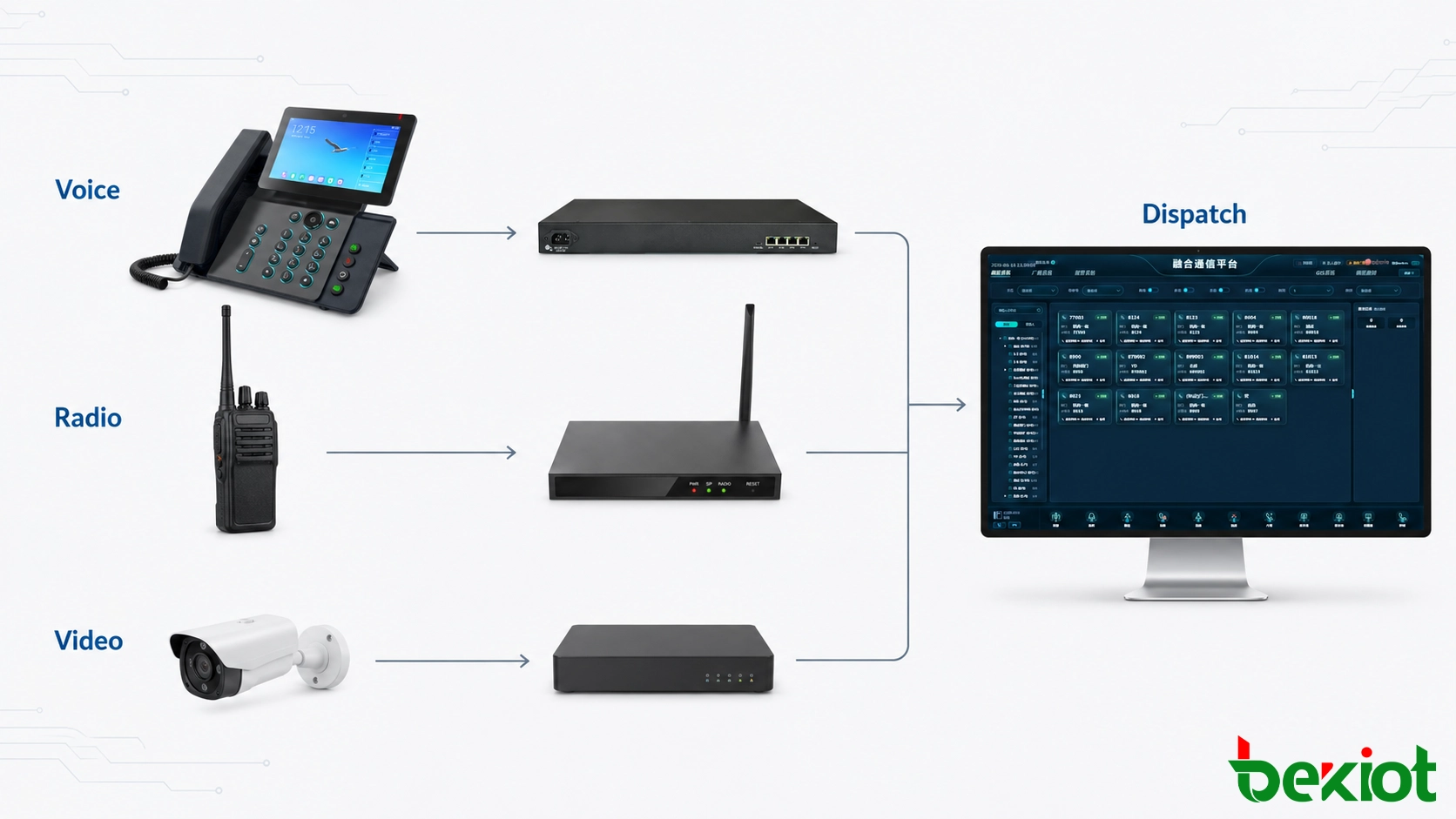 音声ゲートウェイ、RoIPゲートウェイ、ビデオゲートウェイが電話、無線、監視ネットワークを接続