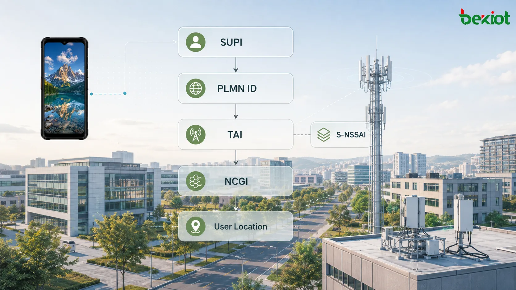 SUPI、GPSI、PLMN ID、TAI、S-NSSAI、NCGI、UserLocationが基本フィールドから構造化された5Gネットワークオブジェクトへ組み立てられる5GC SBIデータモデル