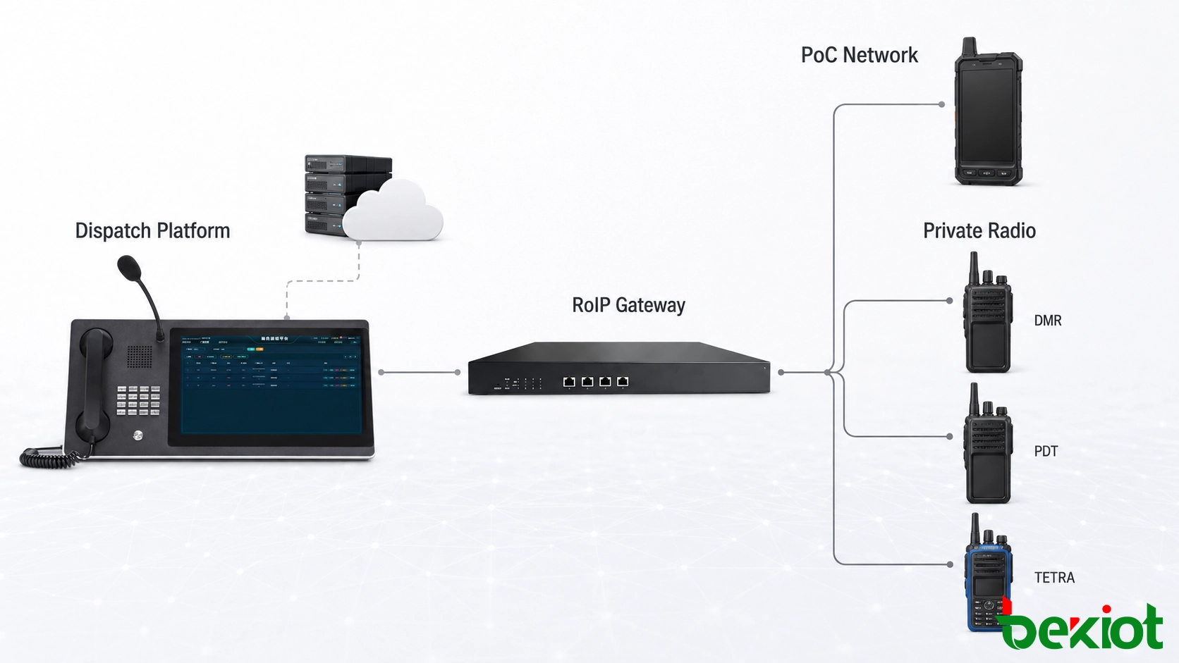 ディスパッチサーバー、RoIPゲートウェイ、DMR PDT TETRA無線機、ブロードバンド端末を備えたPoCと専用無線の統合アーキテクチャ