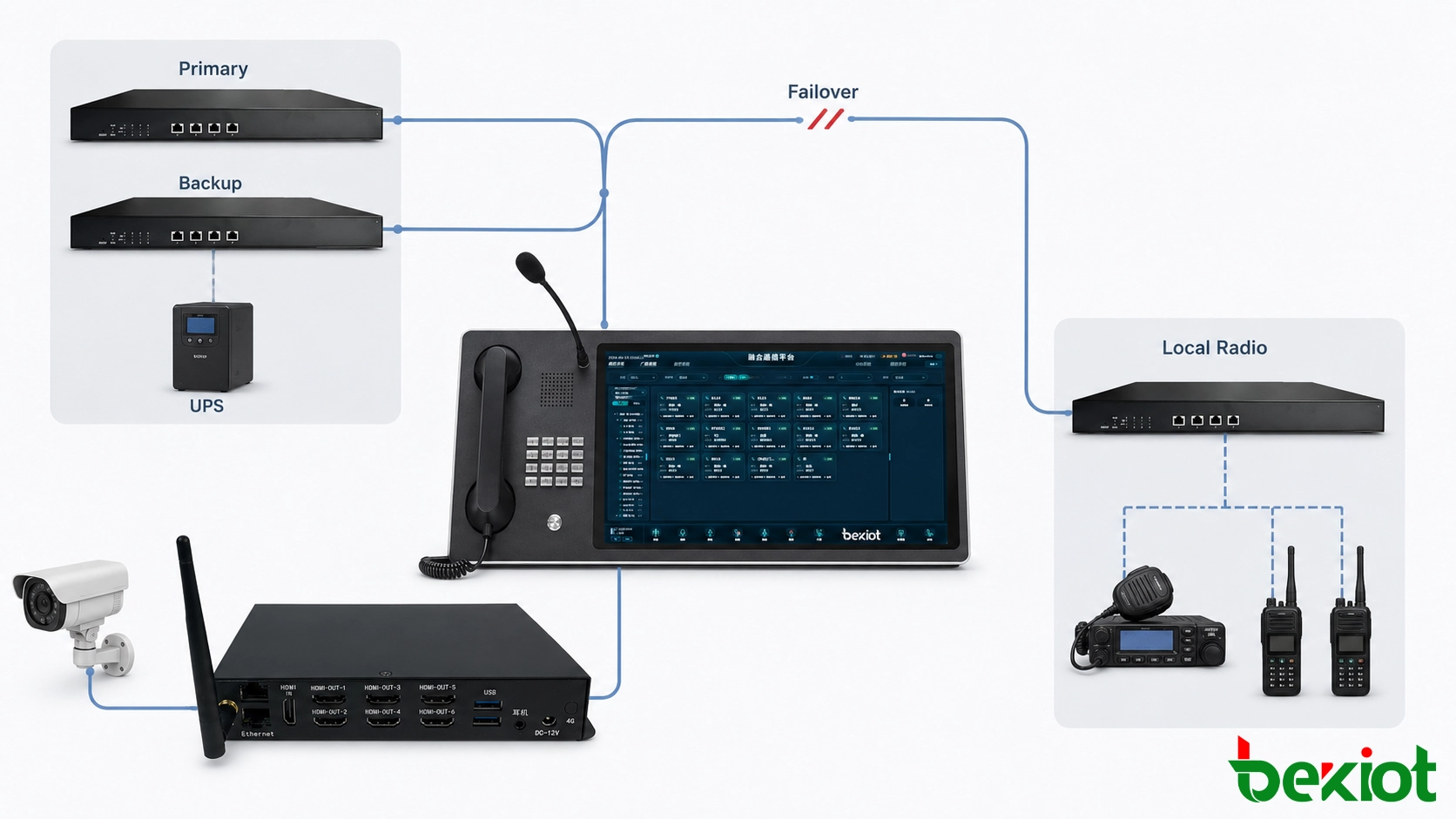 冗長ディスパッチサービス、ローカル無線フェイルバック、受入テストを備えた回復力のあるPoCおよび専用無線システム