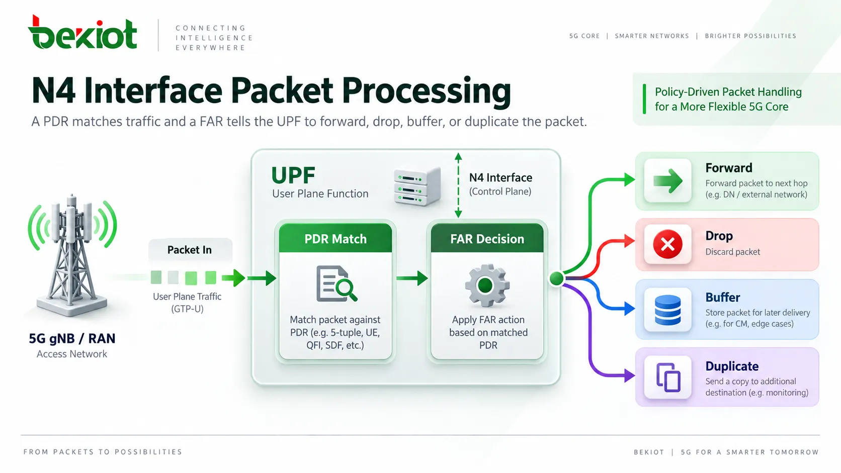 N4インターフェースのパケット処理フロー。PDRがトラフィックを識別し、FARがUPFに転送、破棄、バッファリング、複製を指示する