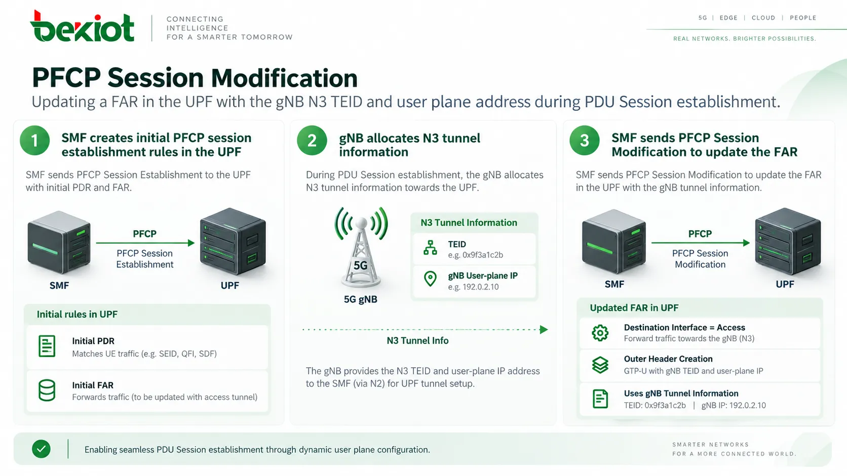 PDU Session確立中にPFCP Session ModificationでUPF内のFARへgNB N3 TEIDとユーザープレーンアドレスを更新する