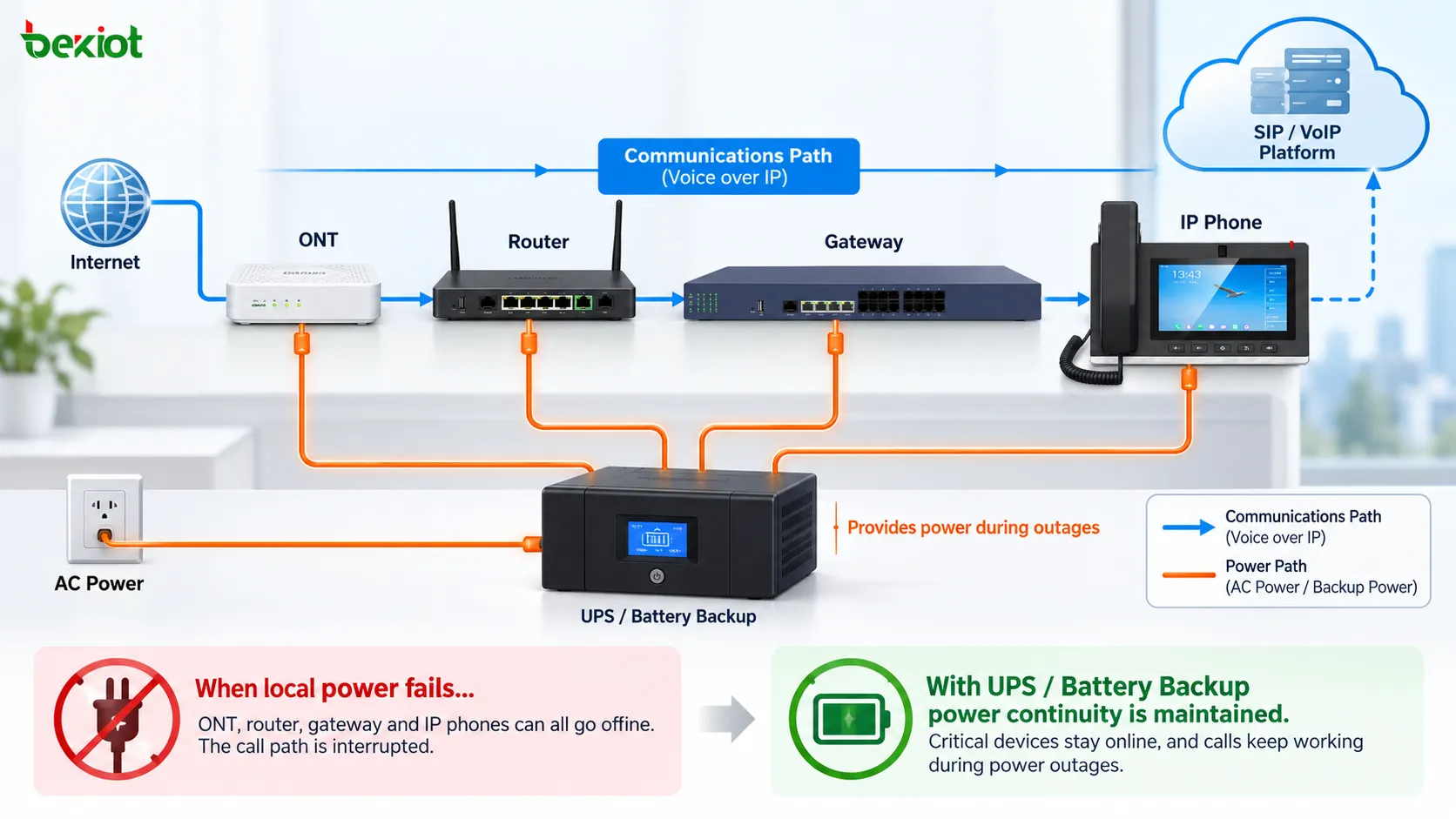 ONT、ルーター、ATAまたはIP電話からSIPプラットフォームまでのVoIP電源依存関係と、UPS・バックアップバッテリー