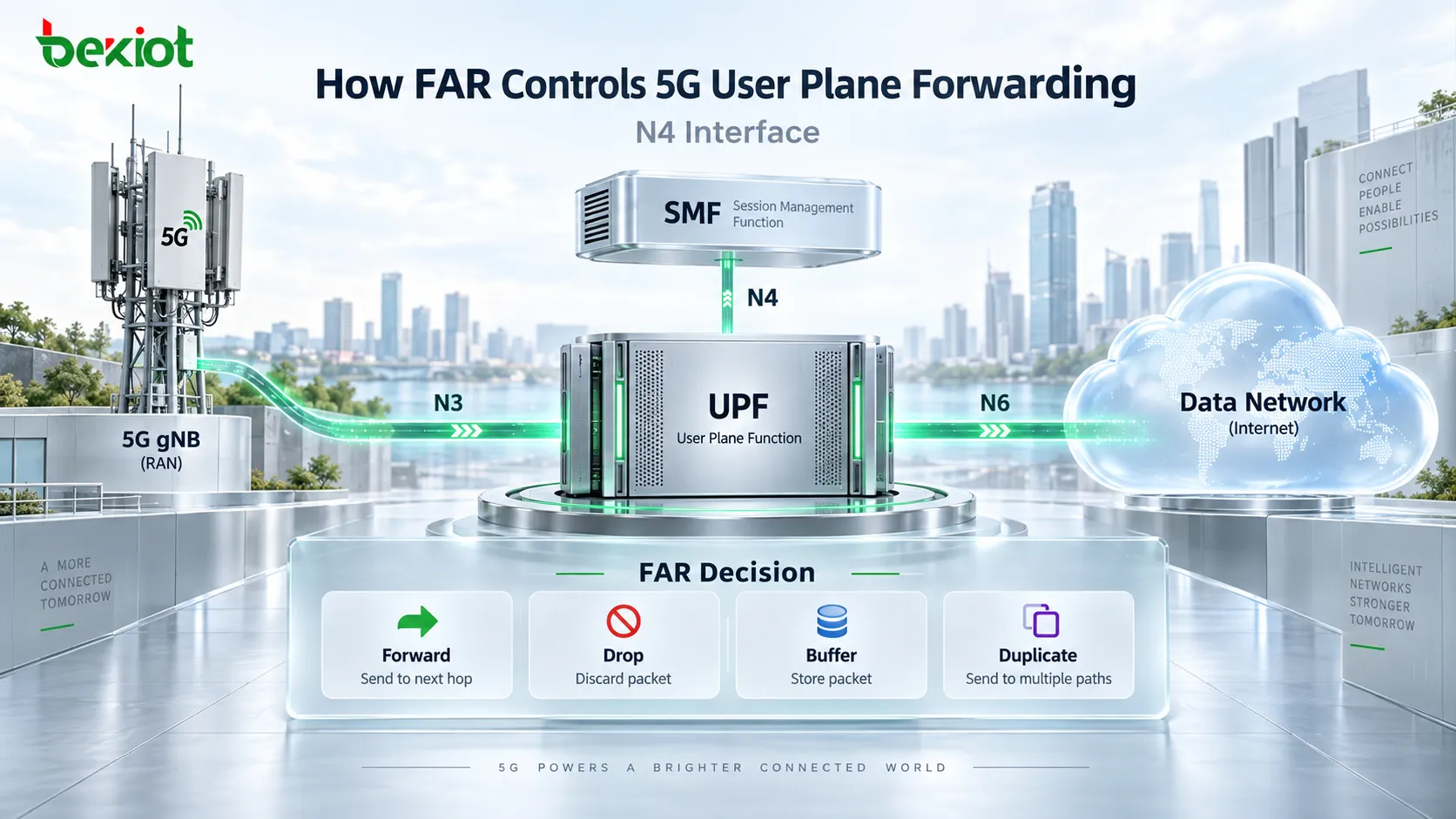 PDU Session確立後、FARは5Gユーザープレーンパケットの転送先をどのように決めるのか？
