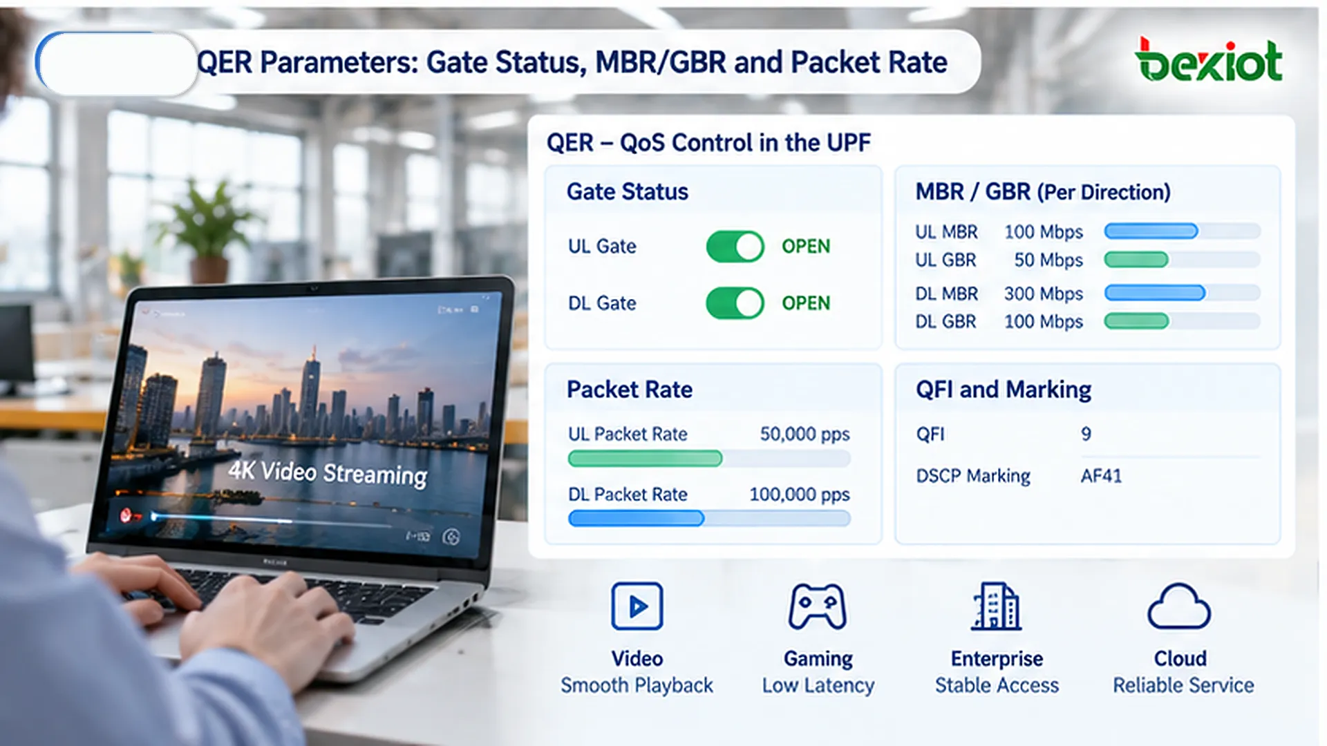 QERがuplink/downlink Gate Status、MBR、GBR、Packet RateでUPFのトラフィック許可と速度適用を制御