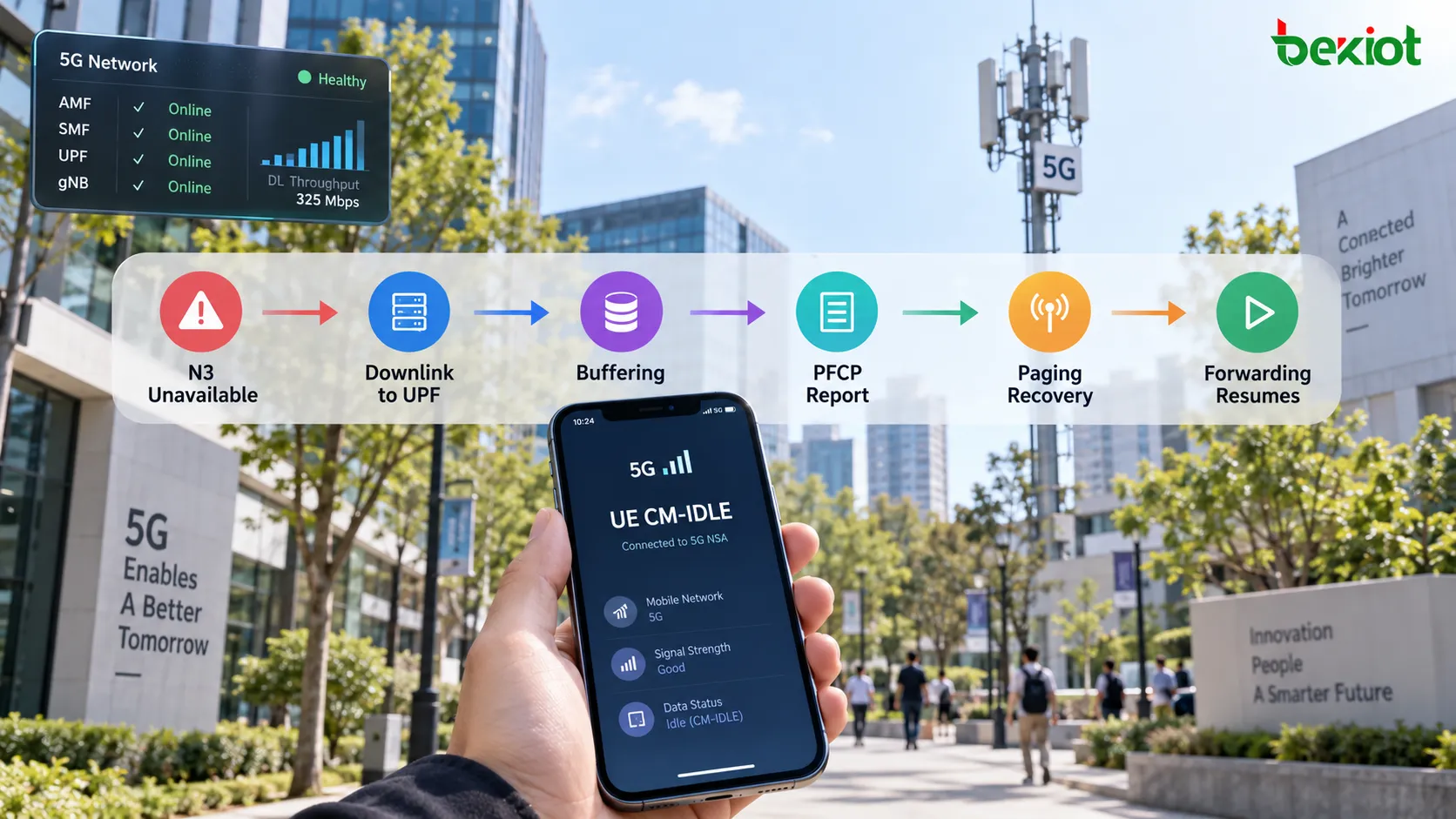 N3が一時的に利用不能で、ダウンリンクパケットがUPFに到達し、BARがバッファリングを制御し、UPFがデータ到着をSMFに報告し、ページングがユーザープレーンパスを復元する5G CM-IDLEフロー