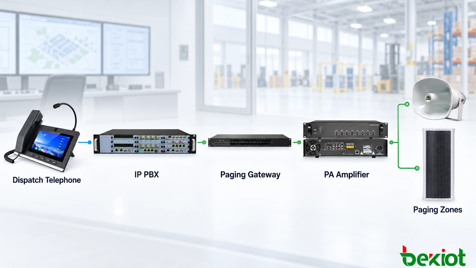 IP-PBXを介してSIPスピーカー、ページングゲートウェイ、複数の放送ゾーンに接続されたディスパッチ電話