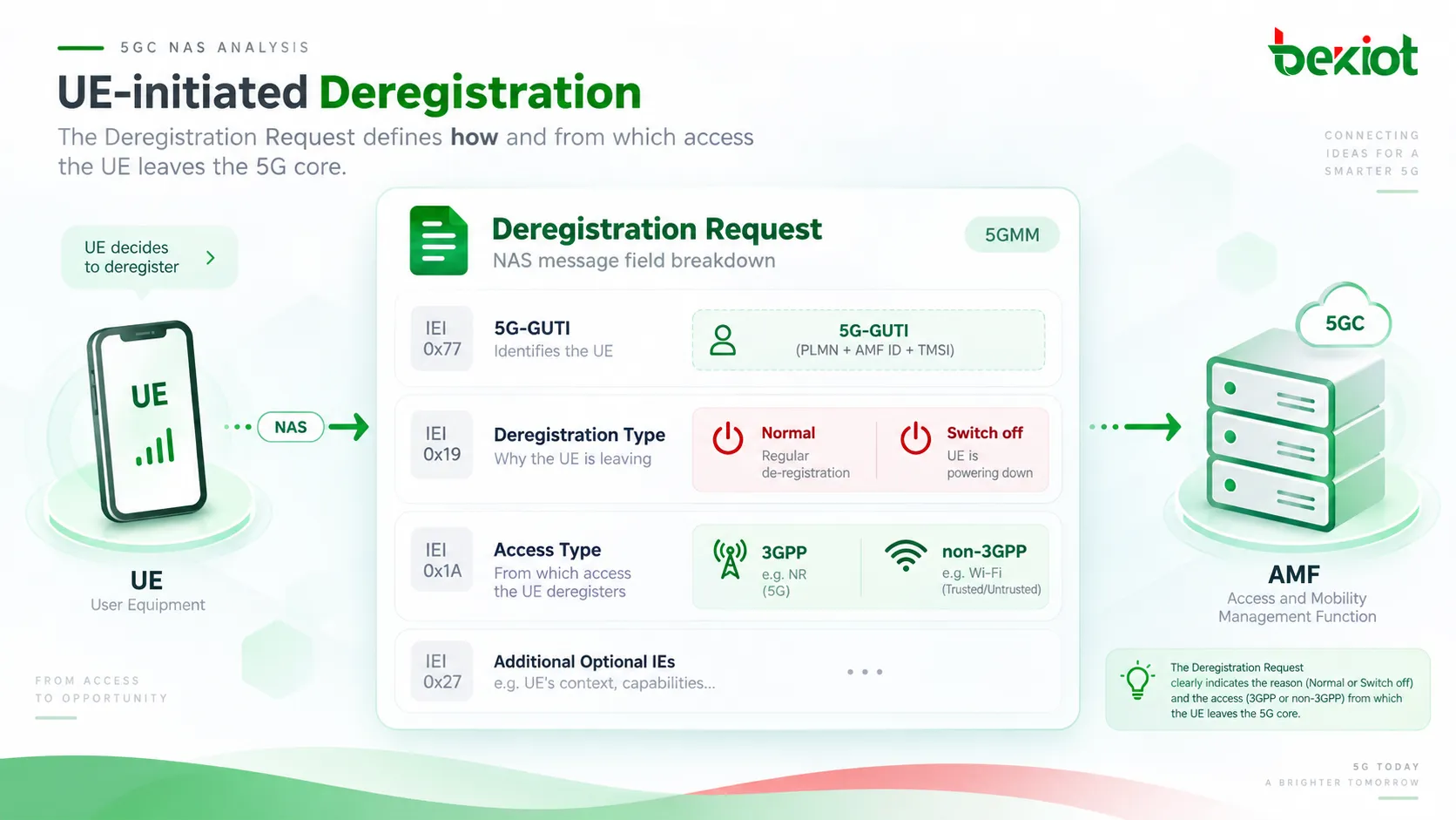 5GCのUE主導登録解除では、Deregistration Requestに5G-GUTI、Deregistration type、Access Typeが含まれ、通常の登録解除と電源オフを区別し、解除対象が3GPPアクセスか非3GPPアクセスかを特定します