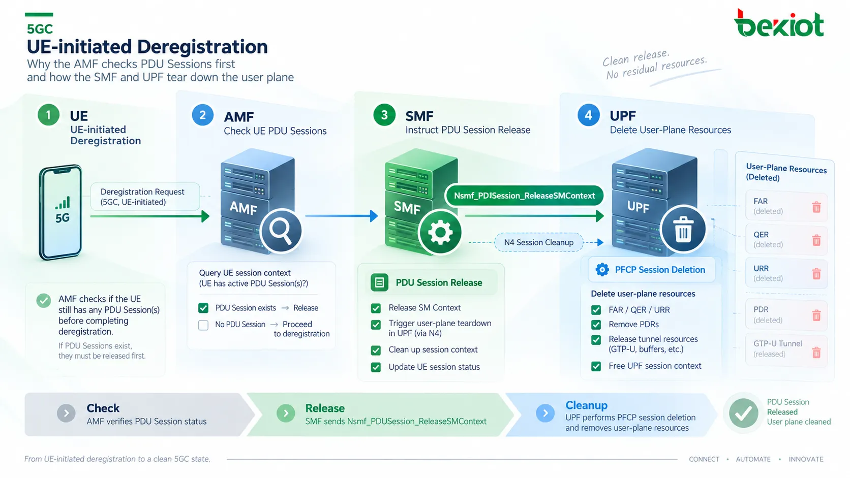 5GCのUE登録解除では、AMFがSMFにPDU Sessionコンテキスト解放を要求し、SMFがPFCP Session Deletion Requestを使用してUPFにN4セッション、ユーザプレーントンネル、転送資源を削除させます