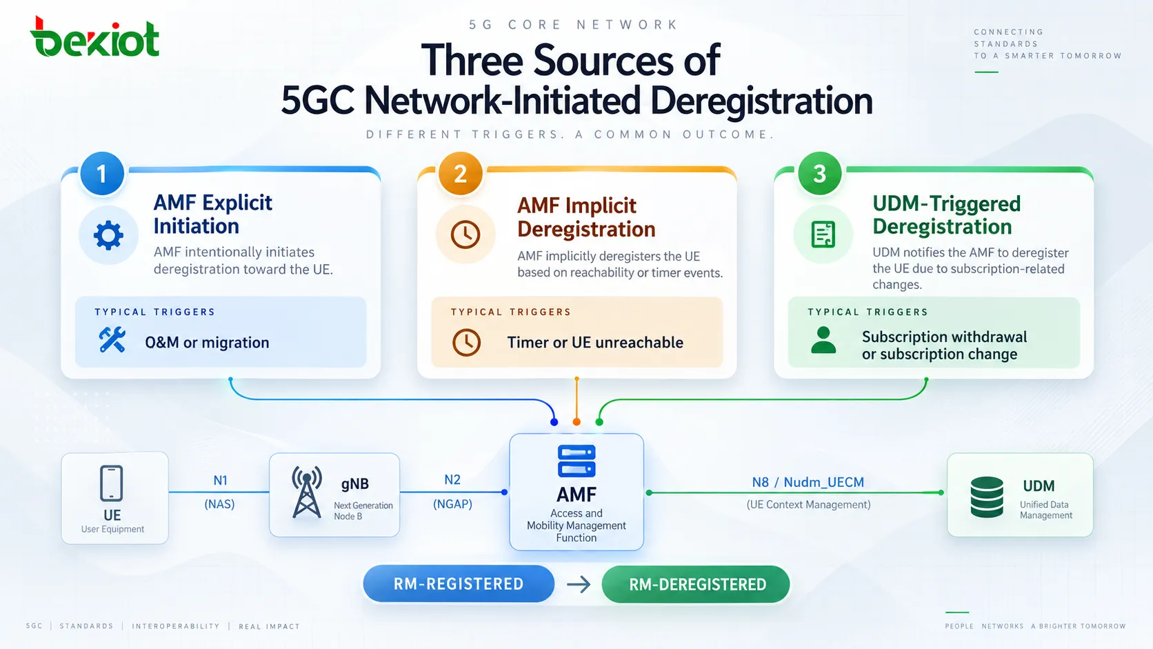 5GCネットワーク起動登録解除の3つの発生源:AMFによる明示的操作、AMFによる暗黙的登録解除タイマー処理、加入者サブスクリプション撤回後のUDM通知