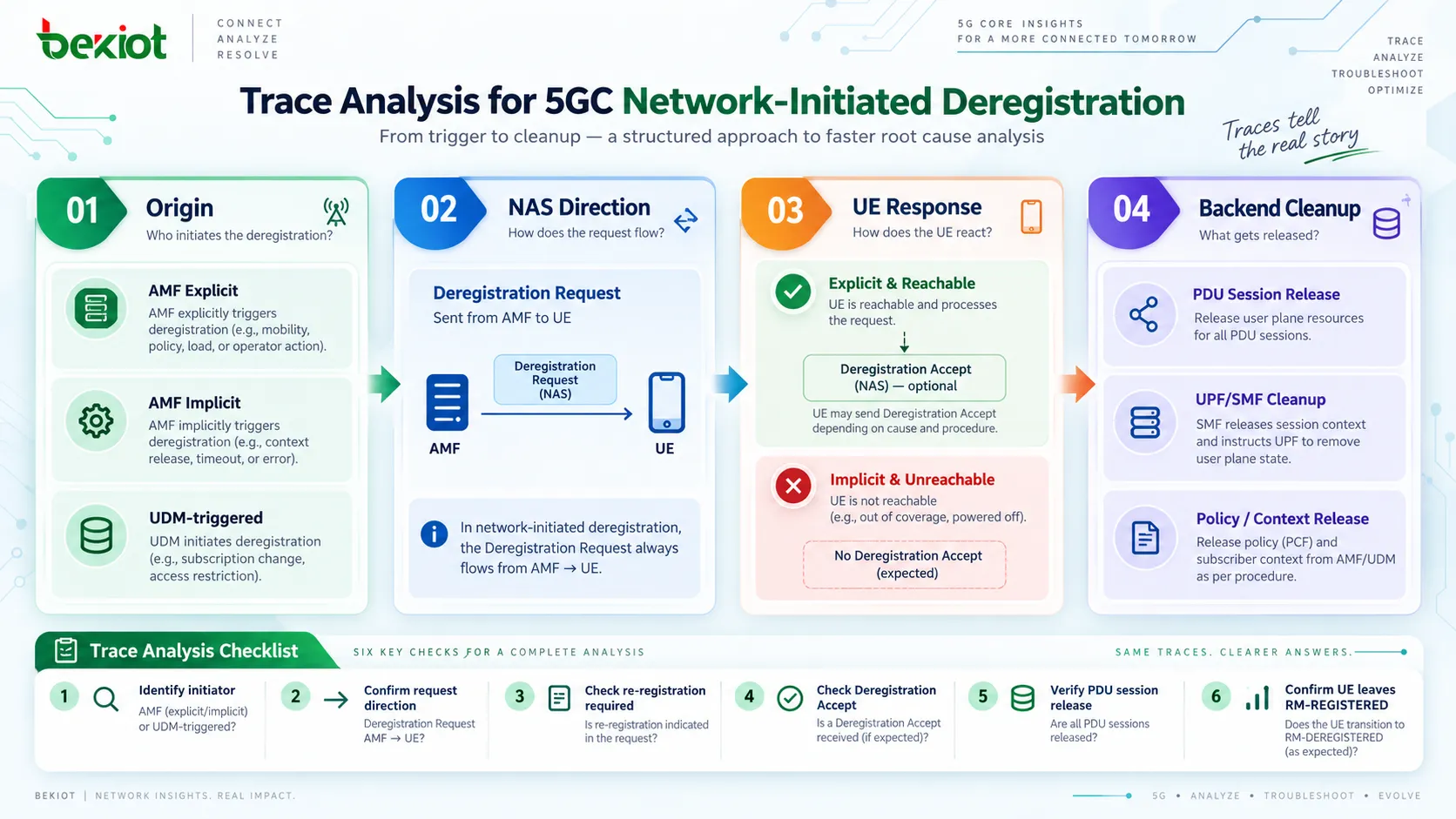 UDM通知、AMFからの下りDeregistration Request、re-registration required、UEのDeregistration Accept、バックエンドのPDU Session解放を通じて明示的・暗黙的登録解除を区別する5GCネットワーク起動登録解除のトレース解析
