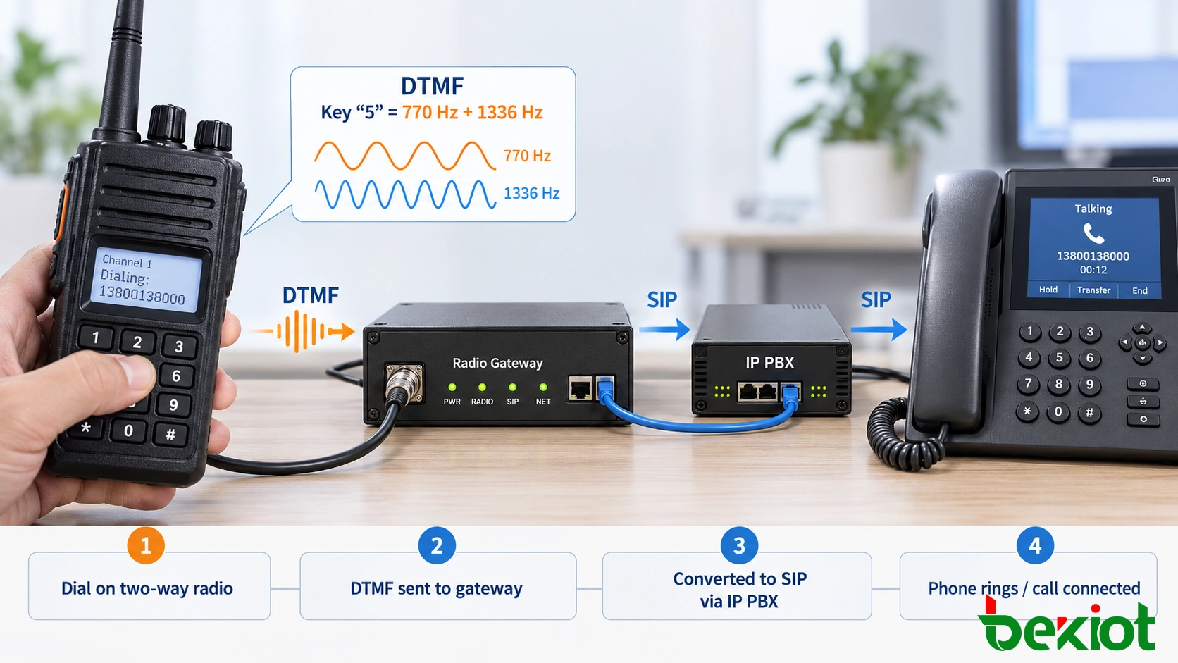 無線機キーパッドから無線ゲートウェイとIP PBXを経由して電話へ接続するDTMF-to-SIP通話経路