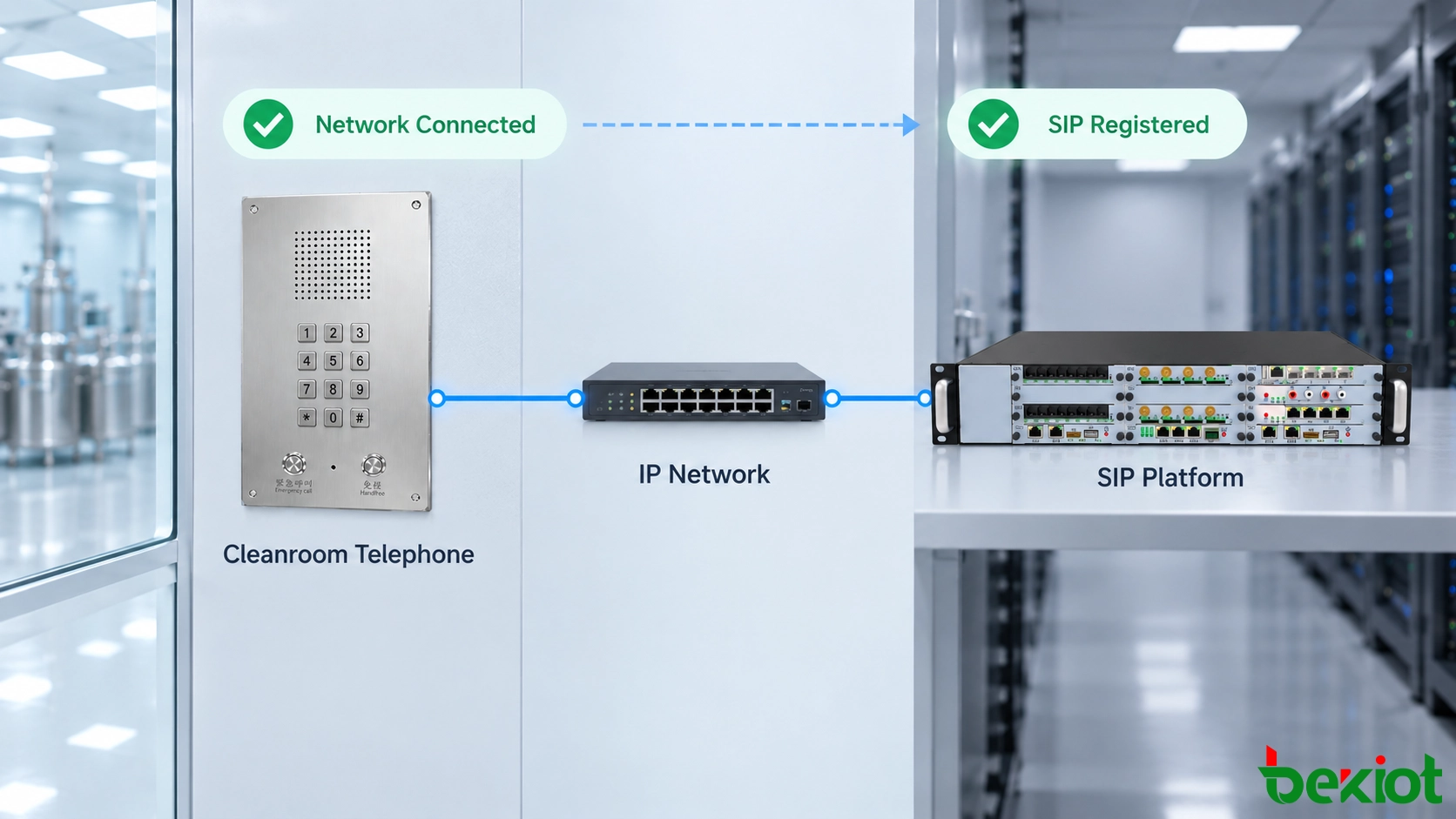 クリーンルーム電話機がプラント IP ネットワークと SIP 登録を介して IP PBX に接続する