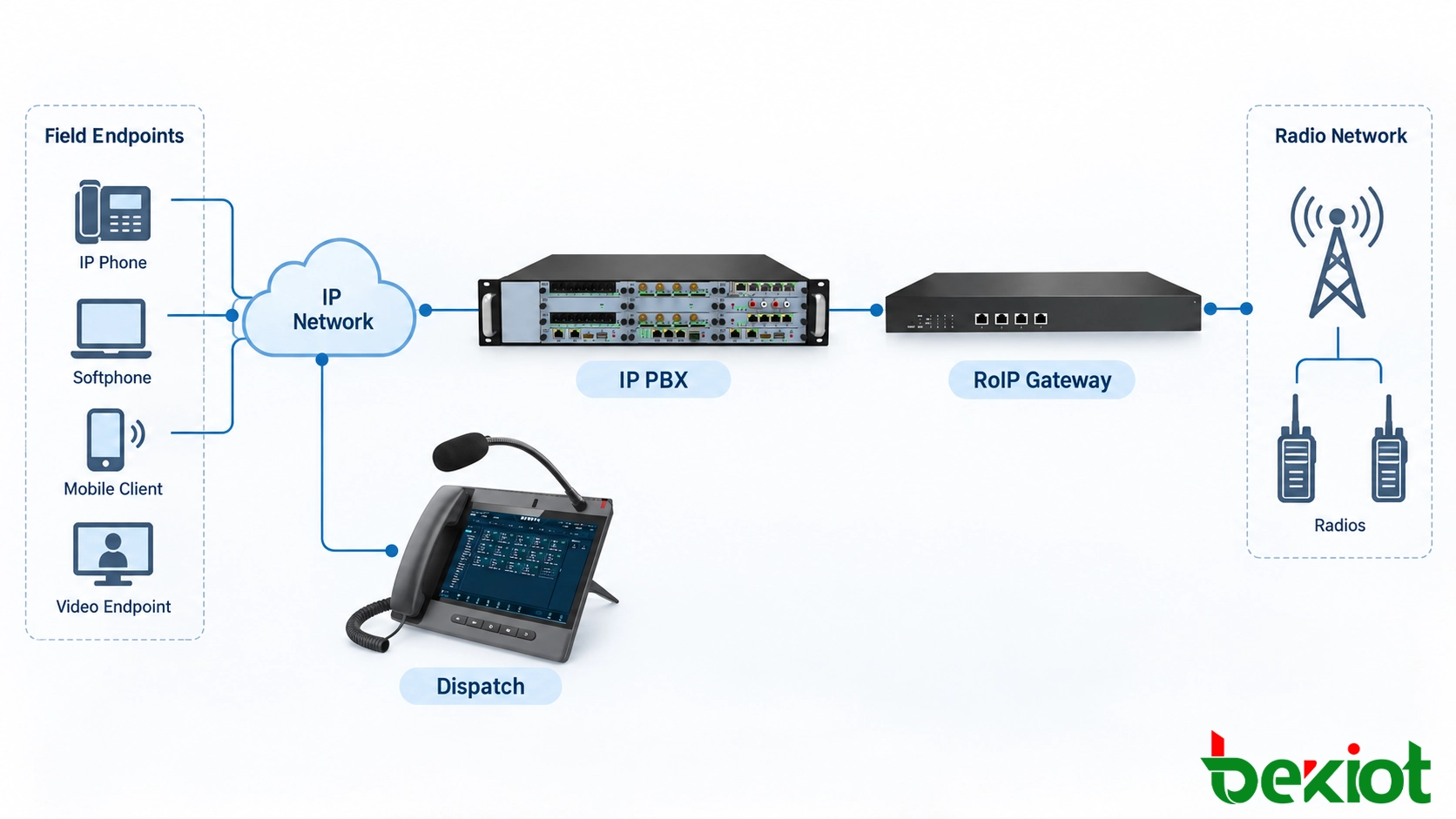 SIP指令電話、IP PBX、駐車場の通報端末、ドアインターホン、SIPスピーカー、RoIPゲートウェイを結ぶIP電話システムの構成図