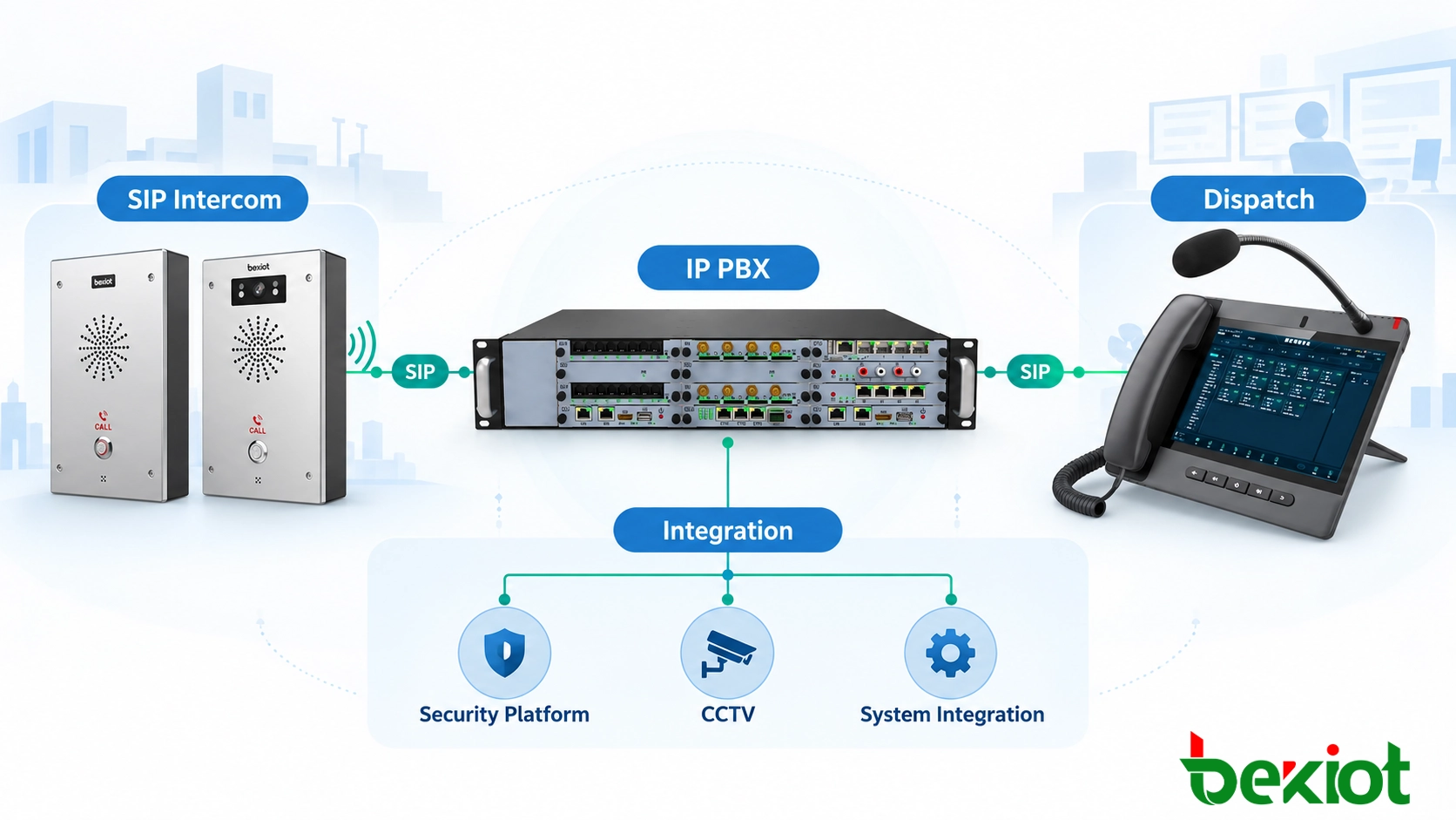 IP PBXとディスパッチプラットフォームを備えたSIP緊急通信システムアーキテクチャ