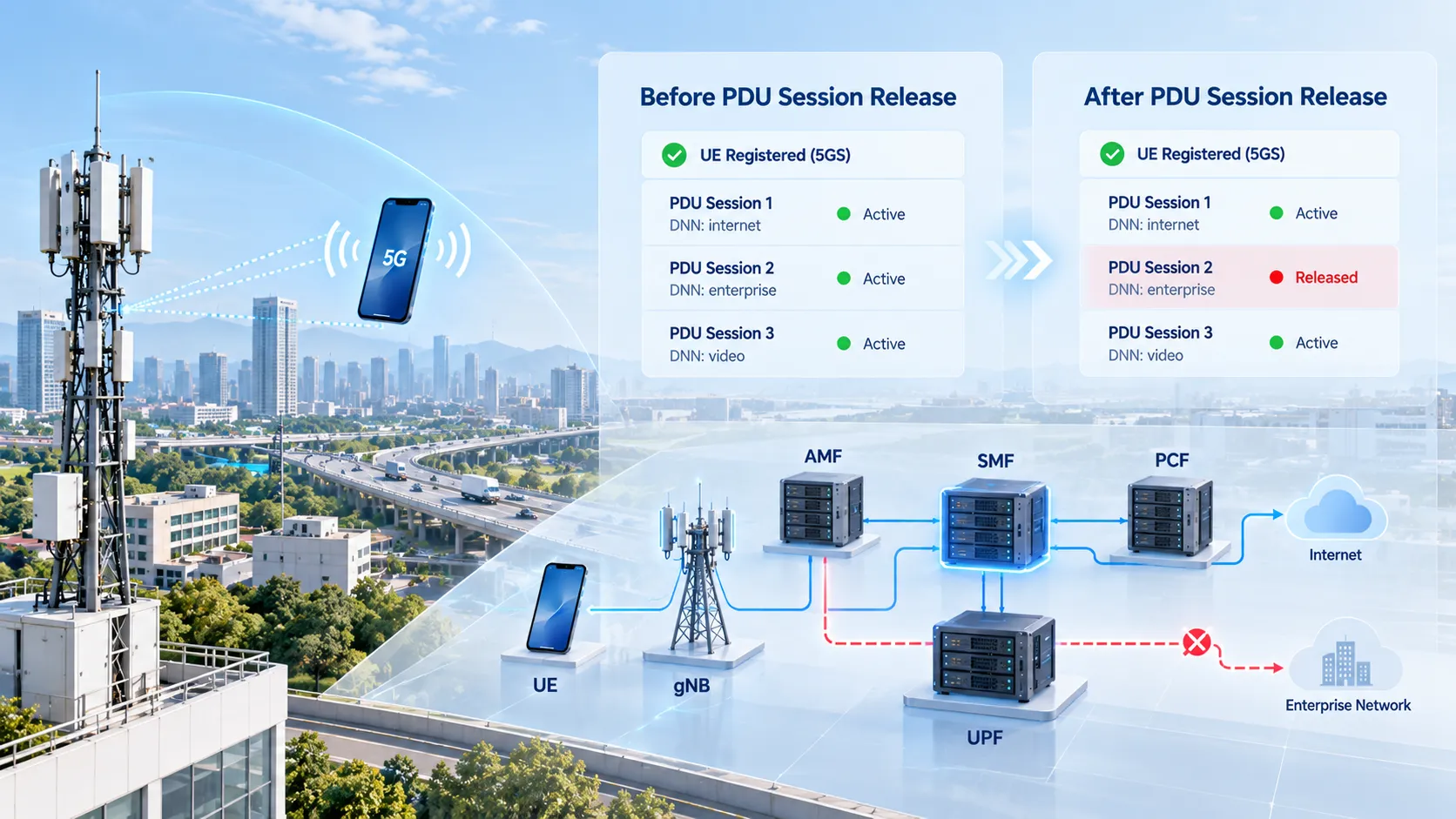 5GCのPDUセッション解放では、特定のPDUセッションIDに対応するUEコンテキスト、gNBアクセスリソース、UPFのN4セッション、ユーザープレーンのトンネル、PCFポリシー関連付けを削除する。UEは5GSへの登録を維持できる