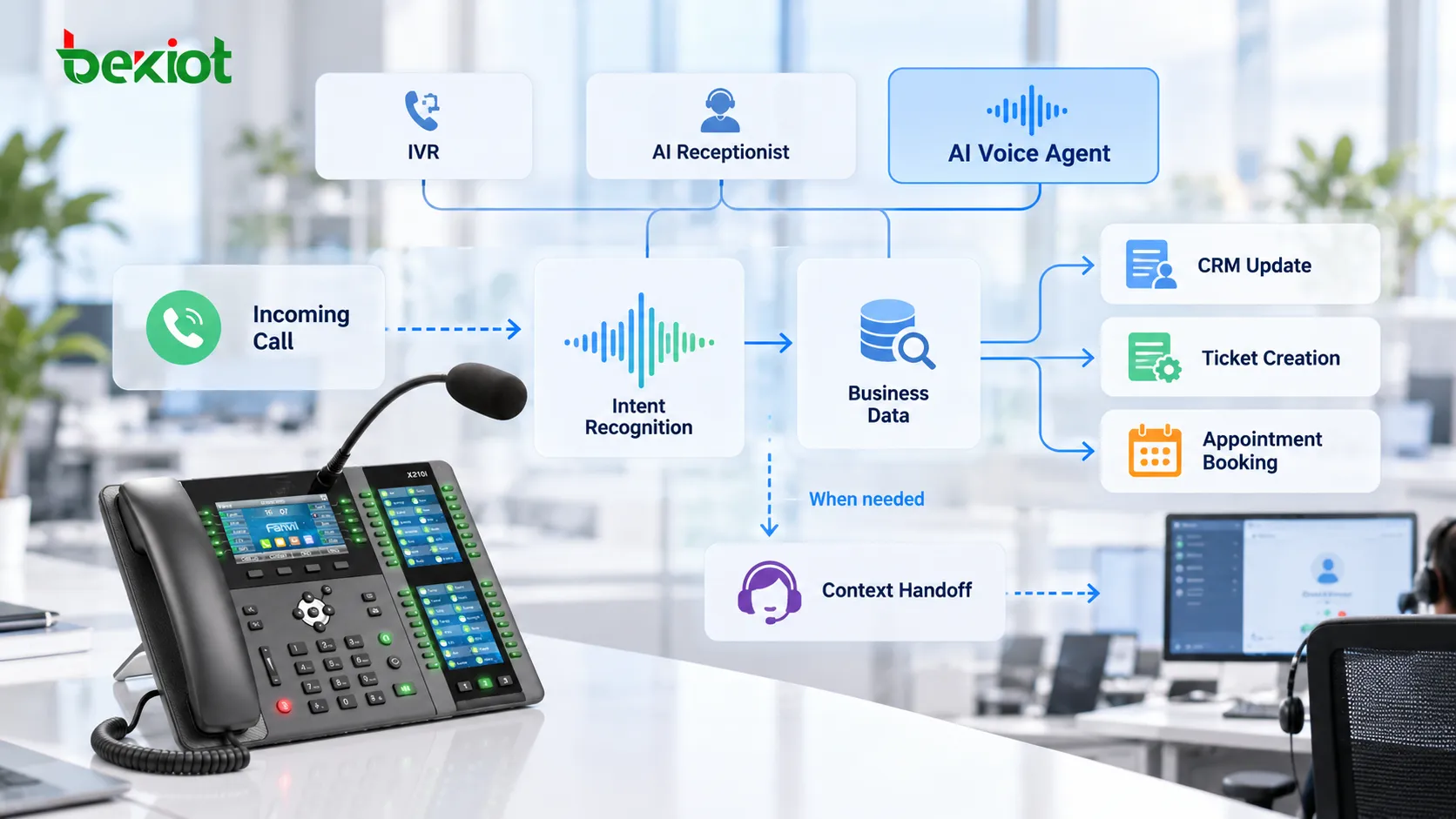 AI音声エージェントがVoIP通話に応答し、顧客の意図を特定して業務情報を取得、CRMやチケットを登録し、必要に応じて対話の文脈を完全な形で有人担当者へ引き継ぐ流れ