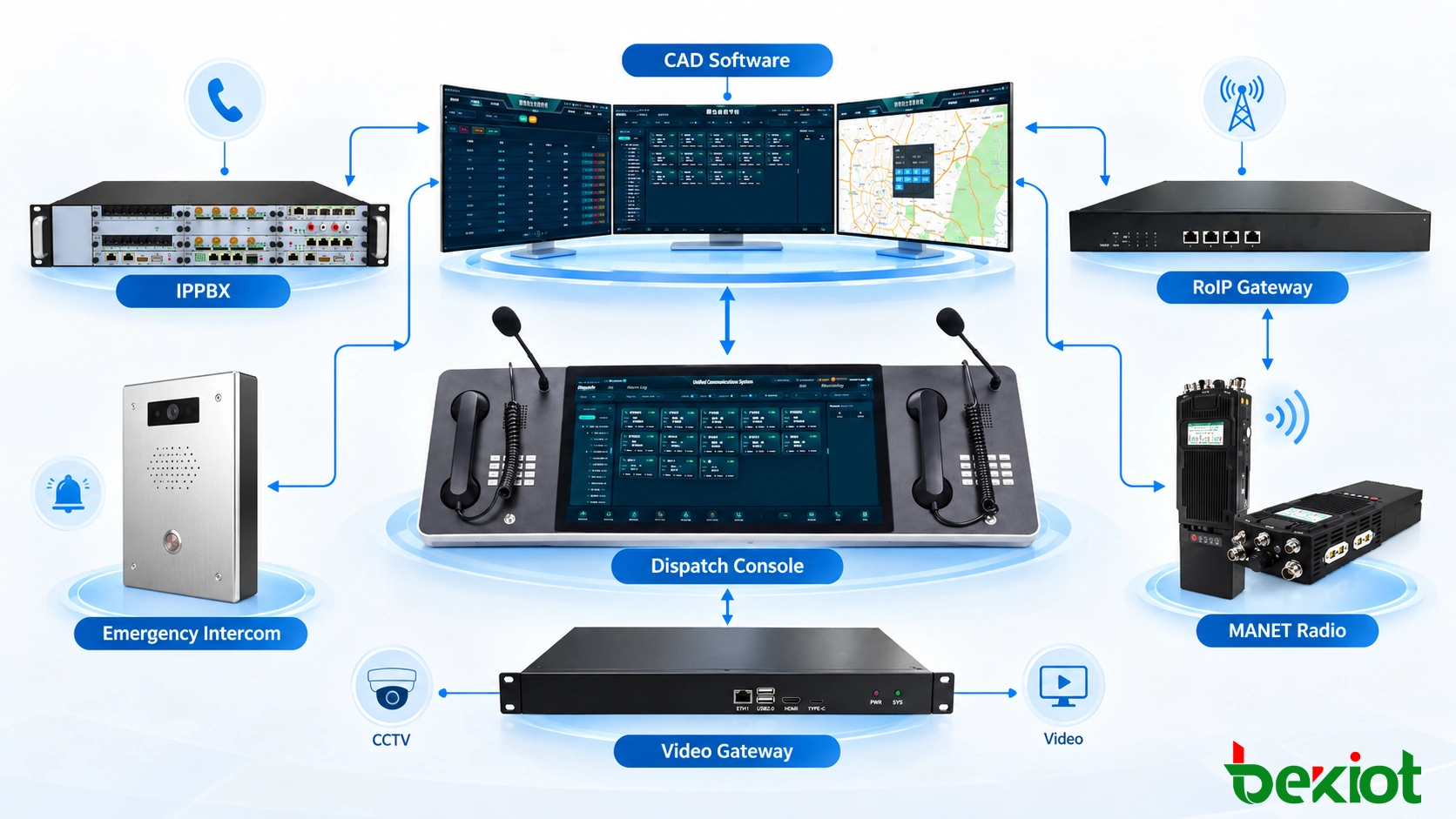 インシデントアプリケーションサービスをGIS、IP PBX、無線指令、CCTV、警報、現場データインターフェースから分離したCAD統合アーキテクチャ